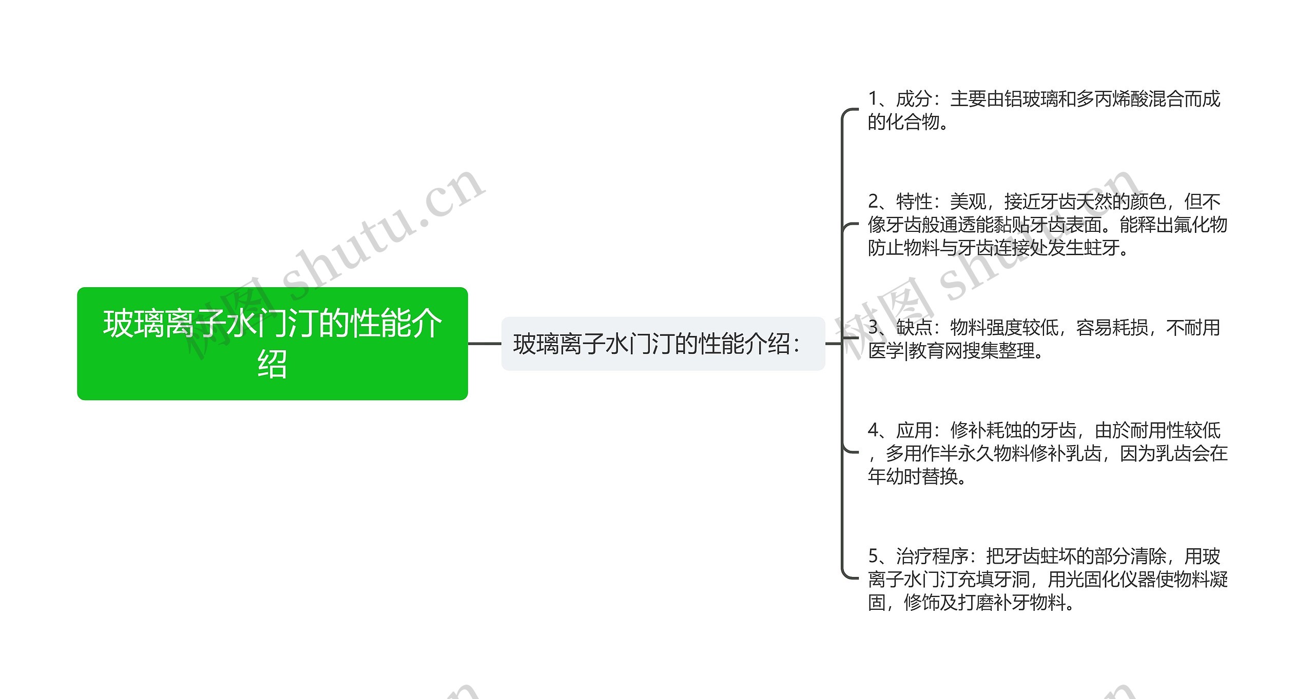 玻璃离子水门汀的性能介绍