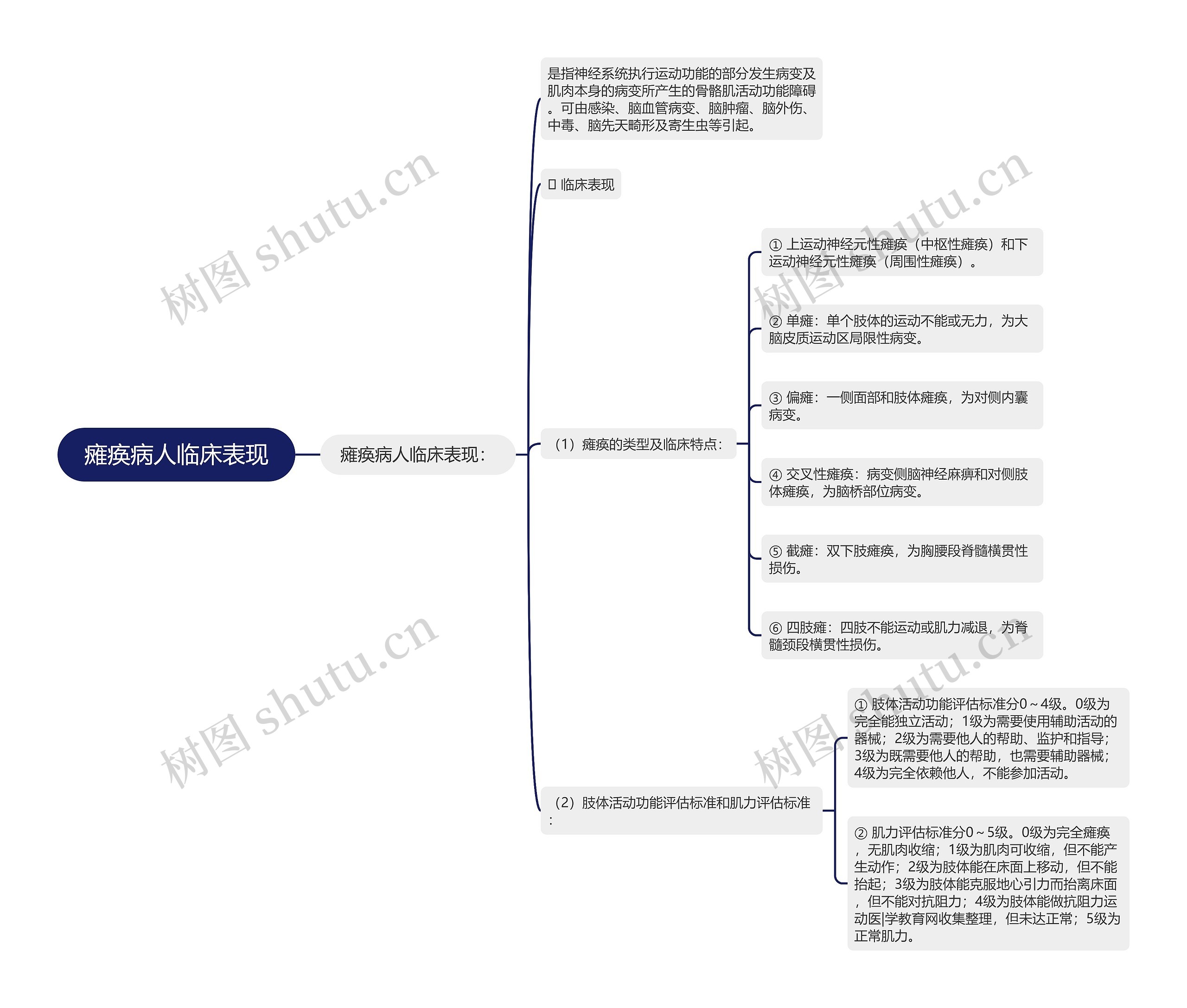 瘫痪病人临床表现思维导图