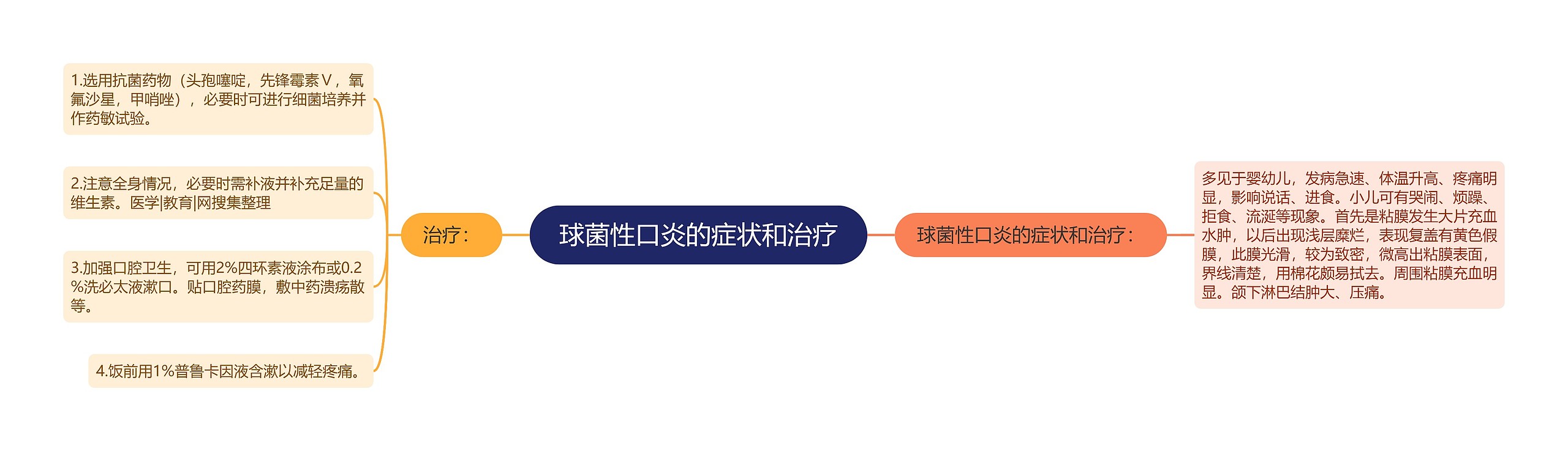 球菌性口炎的症状和治疗