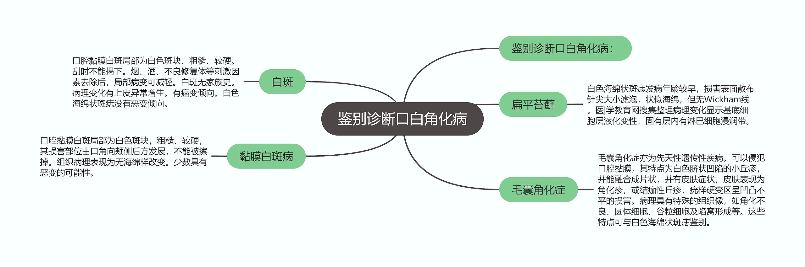 鉴别诊断口白角化病思维导图