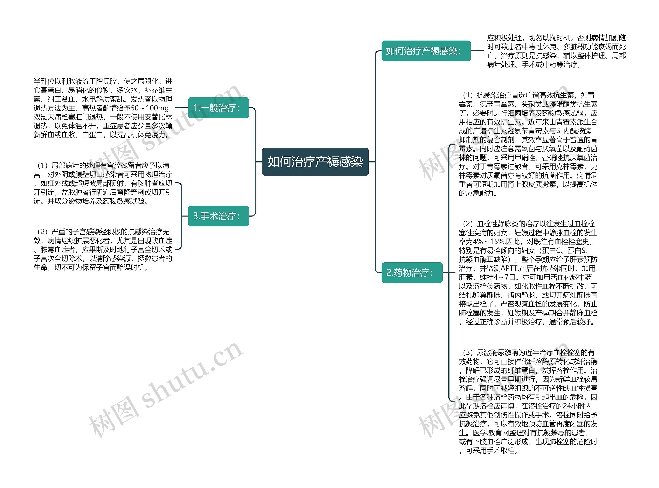 如何治疗产褥感染