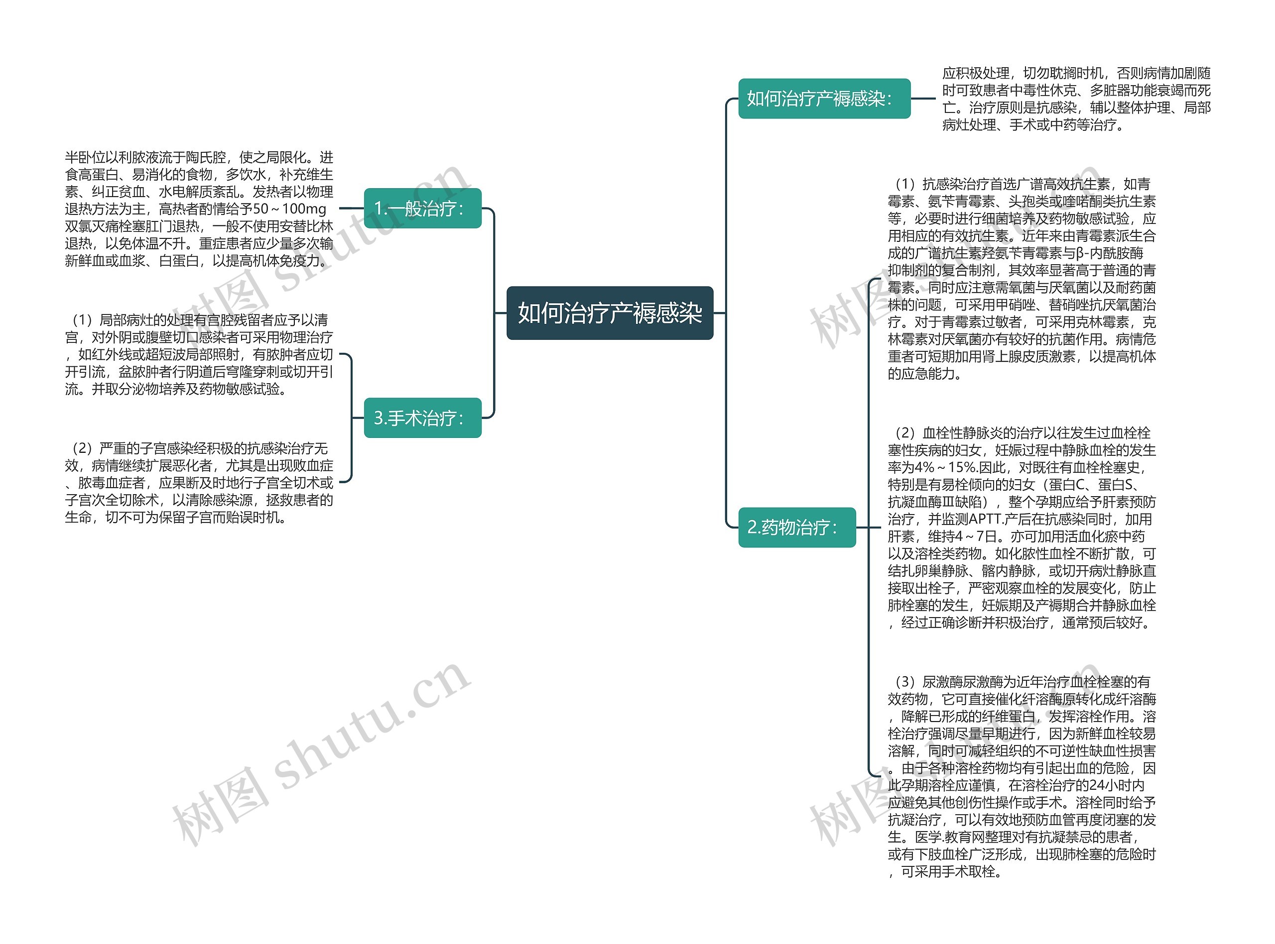 如何治疗产褥感染思维导图