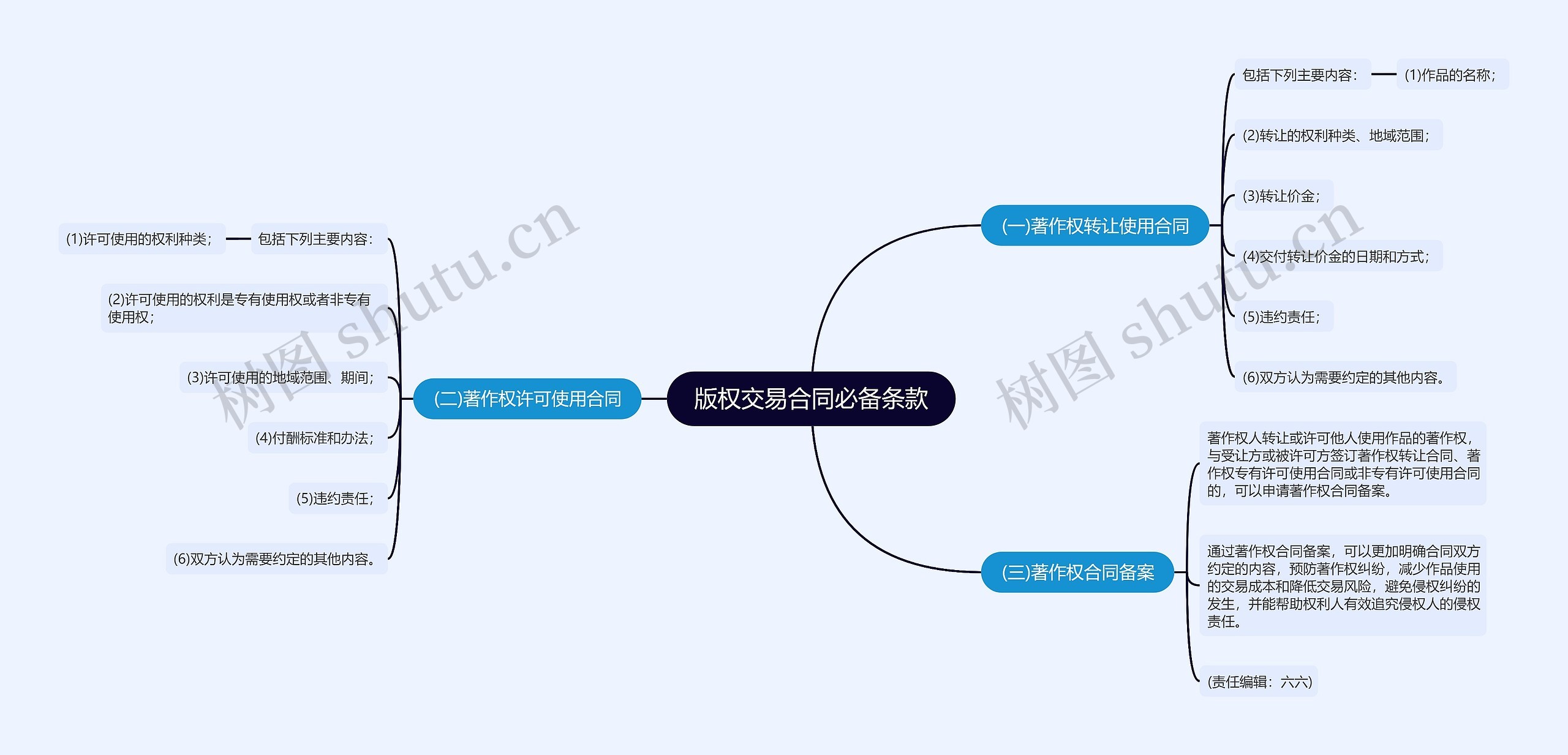 版权交易合同必备条款思维导图