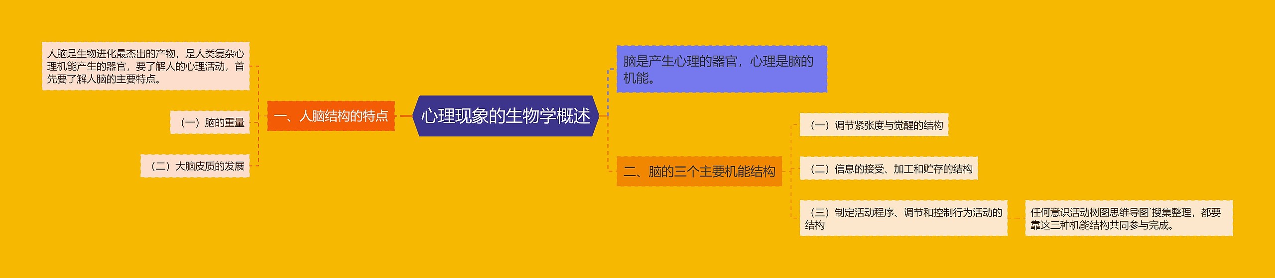 心理现象的生物学概述思维导图