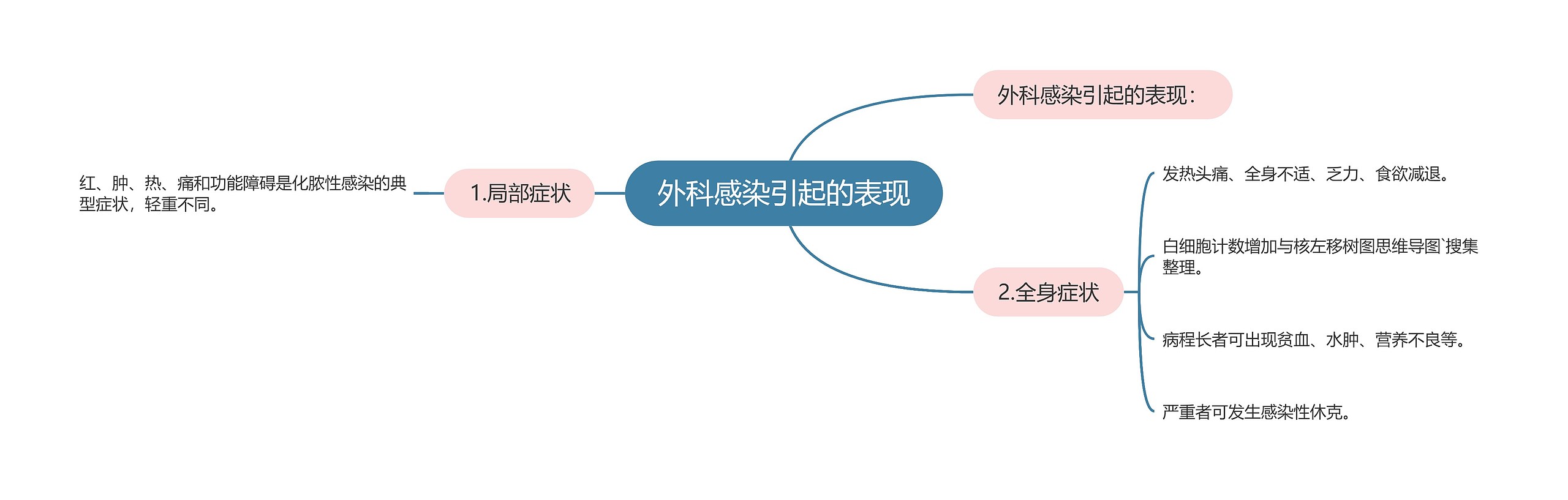 外科感染引起的表现思维导图