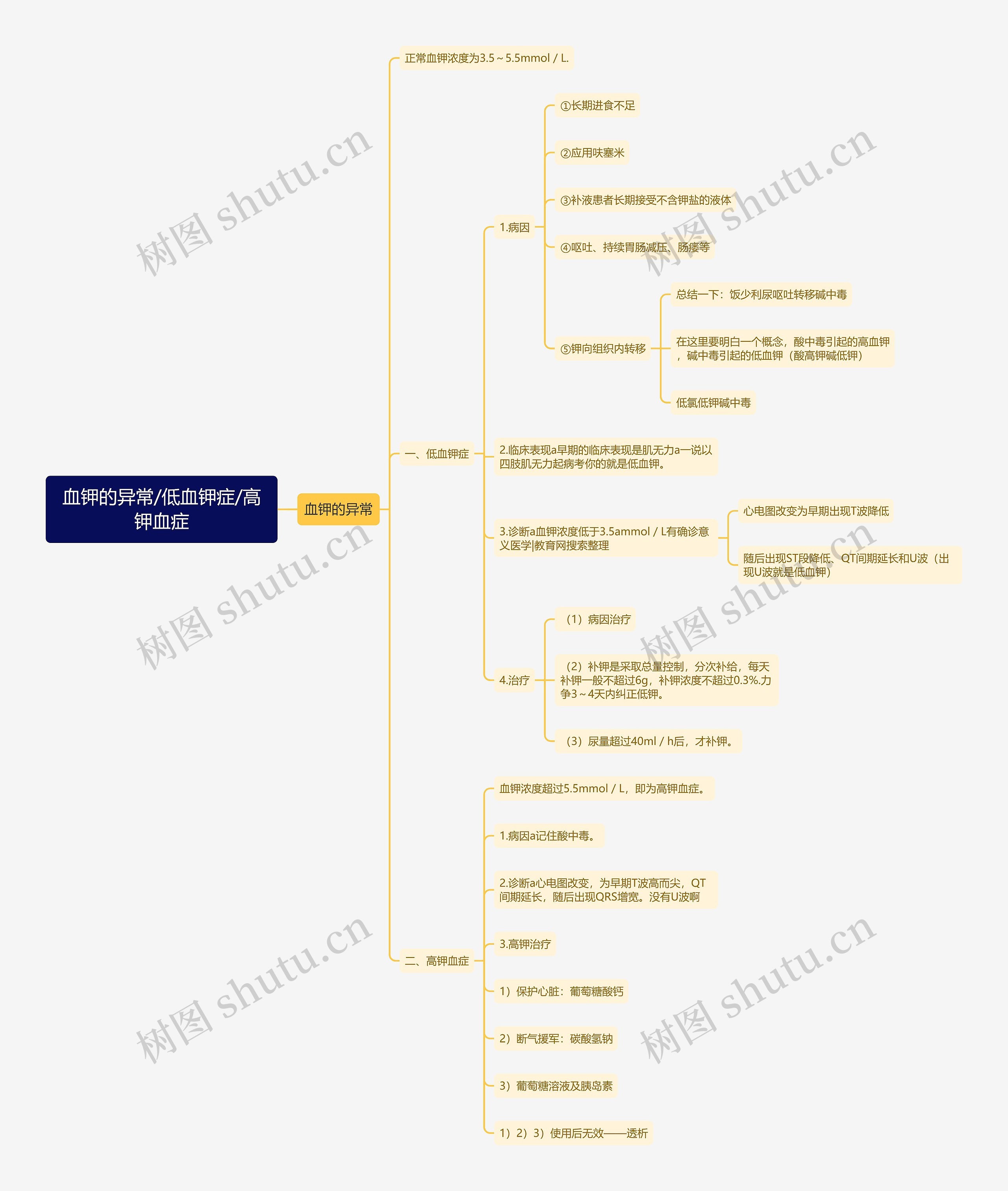 血钾的异常/低血钾症/高钾血症思维导图