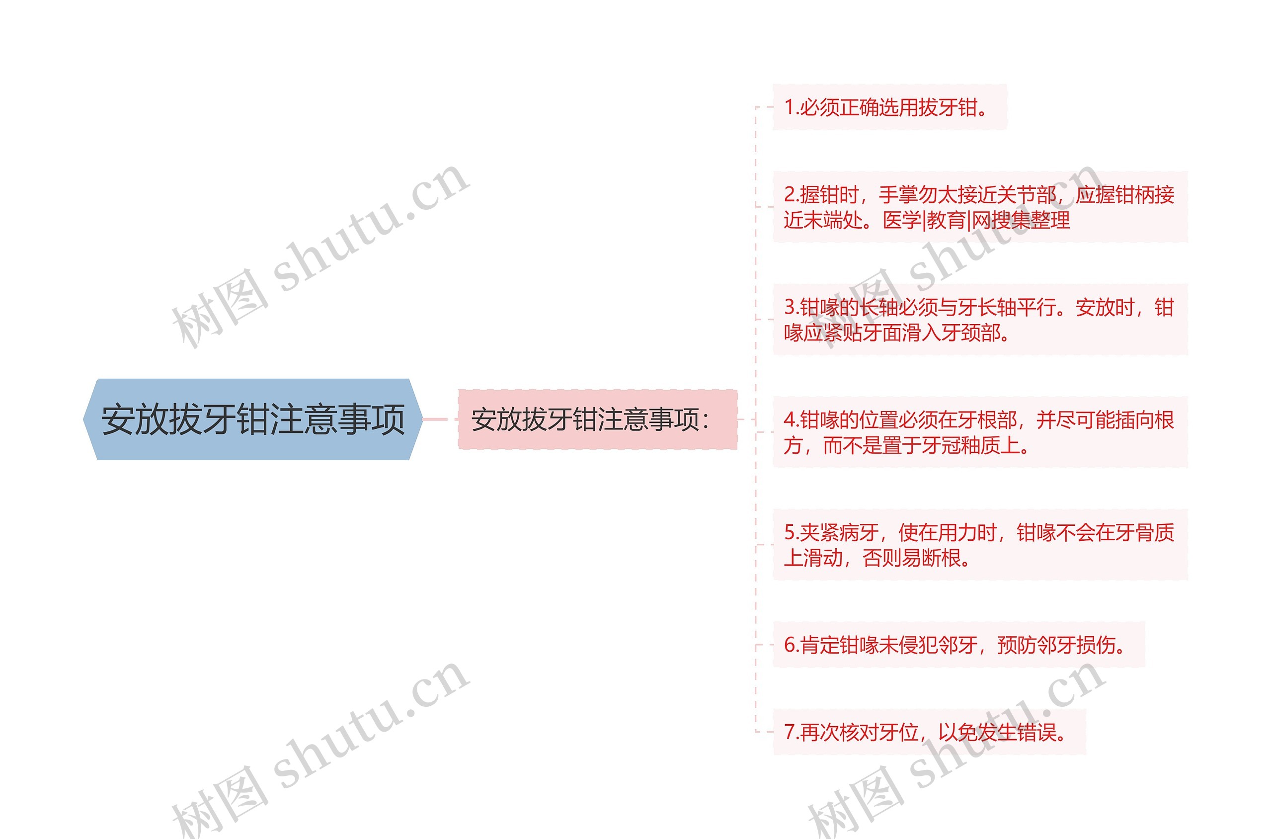 安放拔牙钳注意事项思维导图