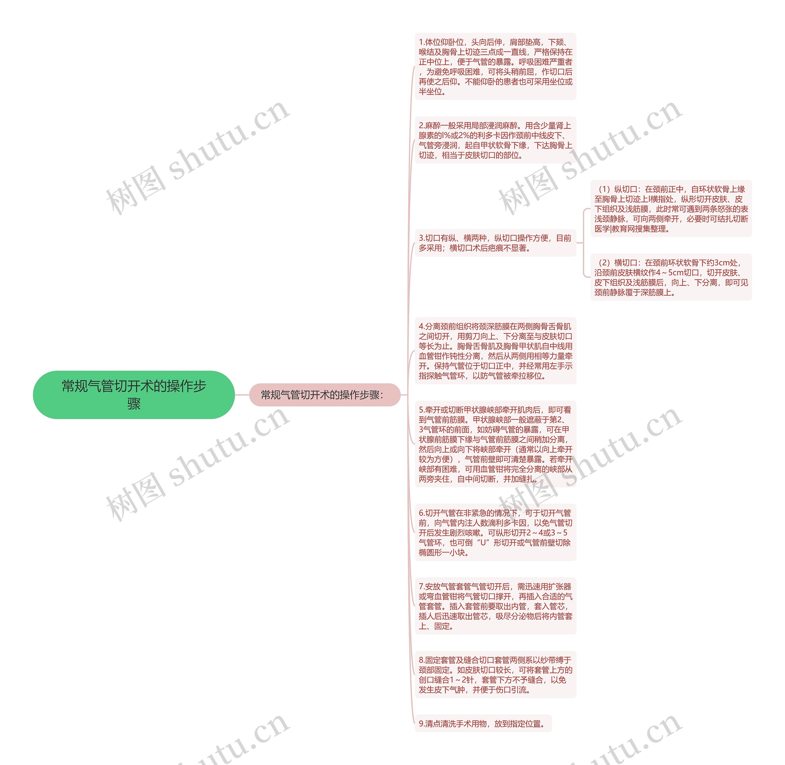 常规气管切开术的操作步骤思维导图