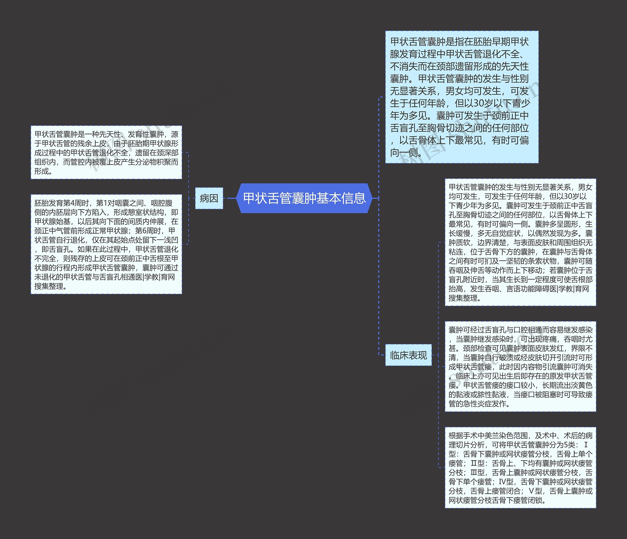 甲状舌管囊肿基本信息思维导图