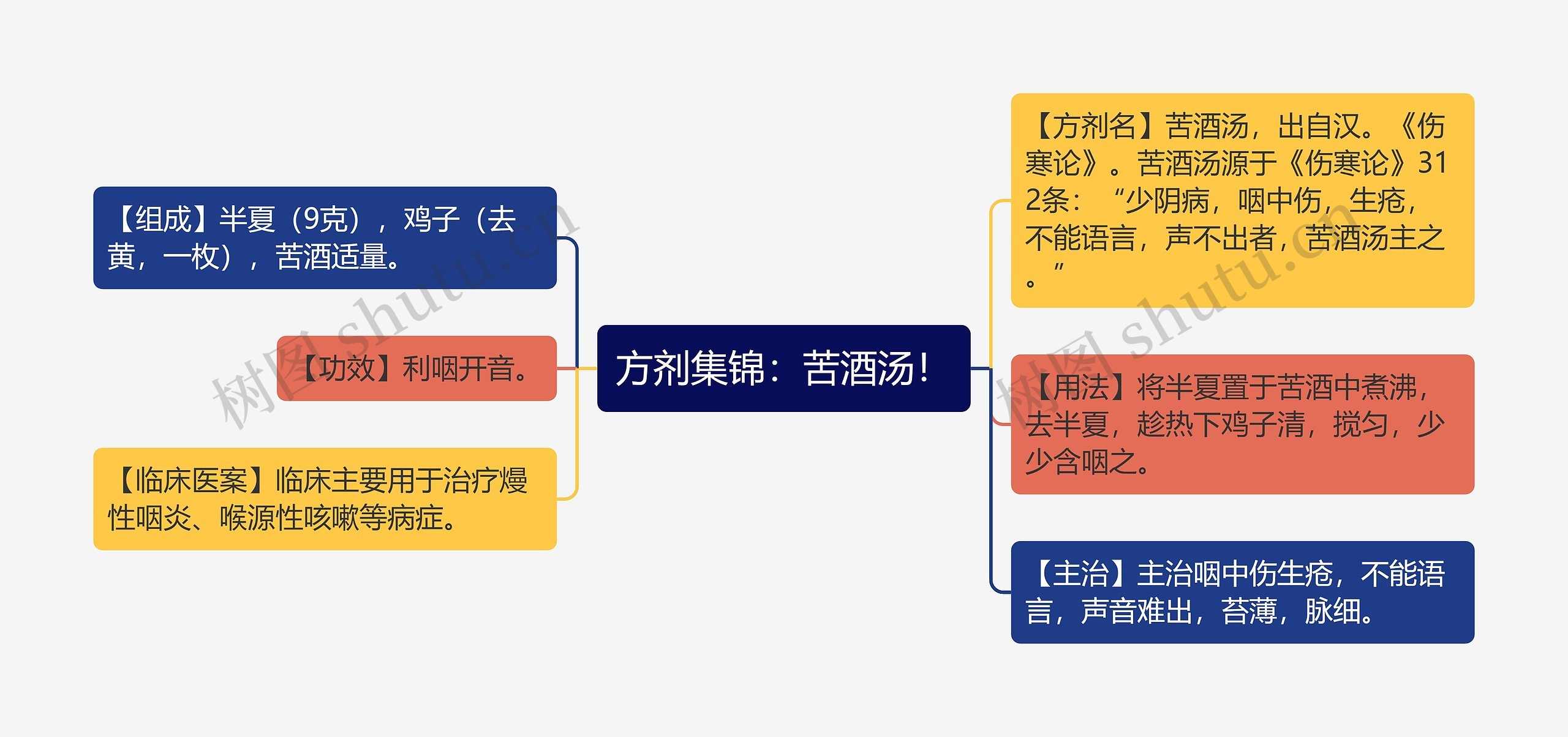 方剂集锦：苦酒汤！