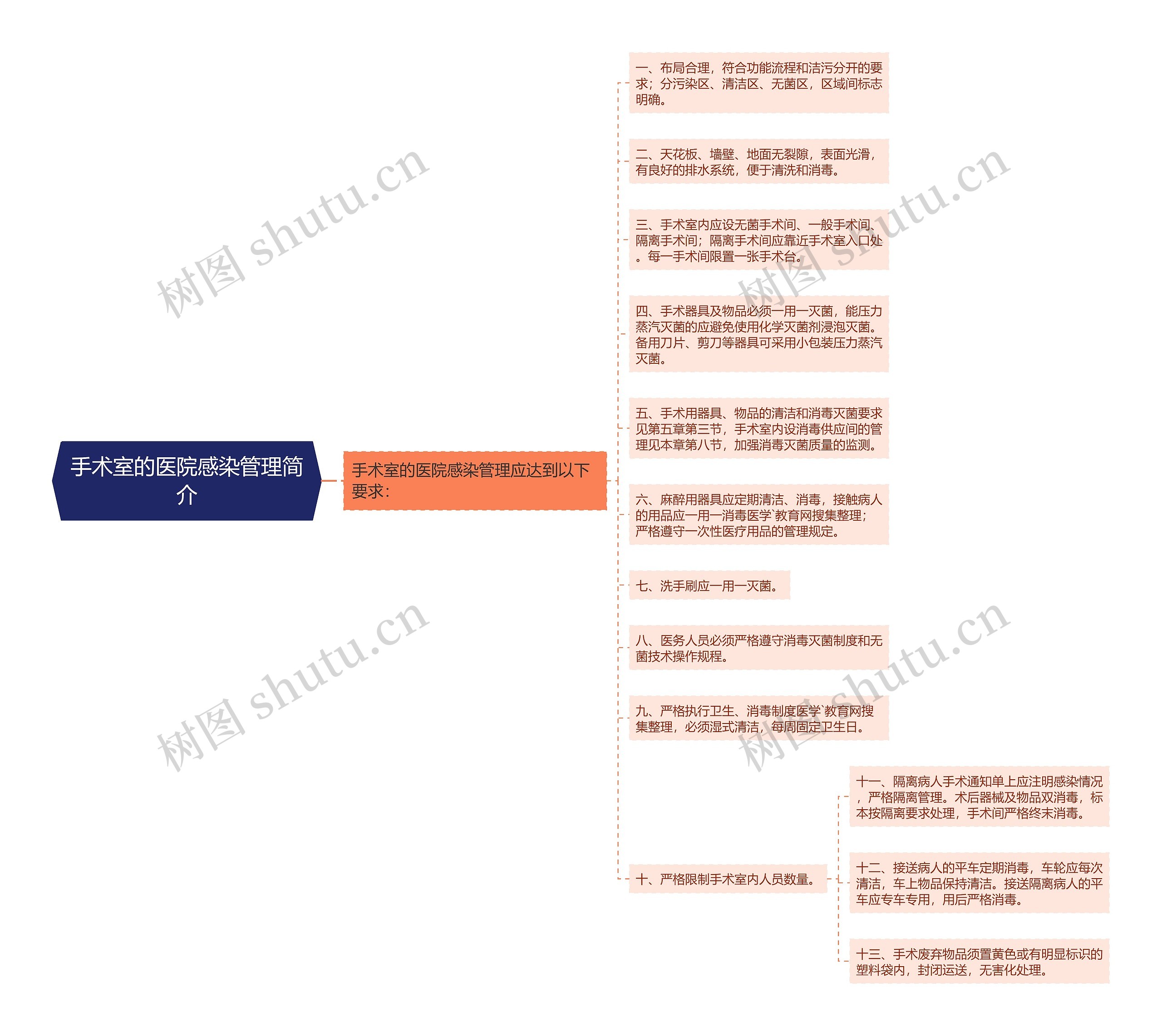 手术室的医院感染管理简介思维导图