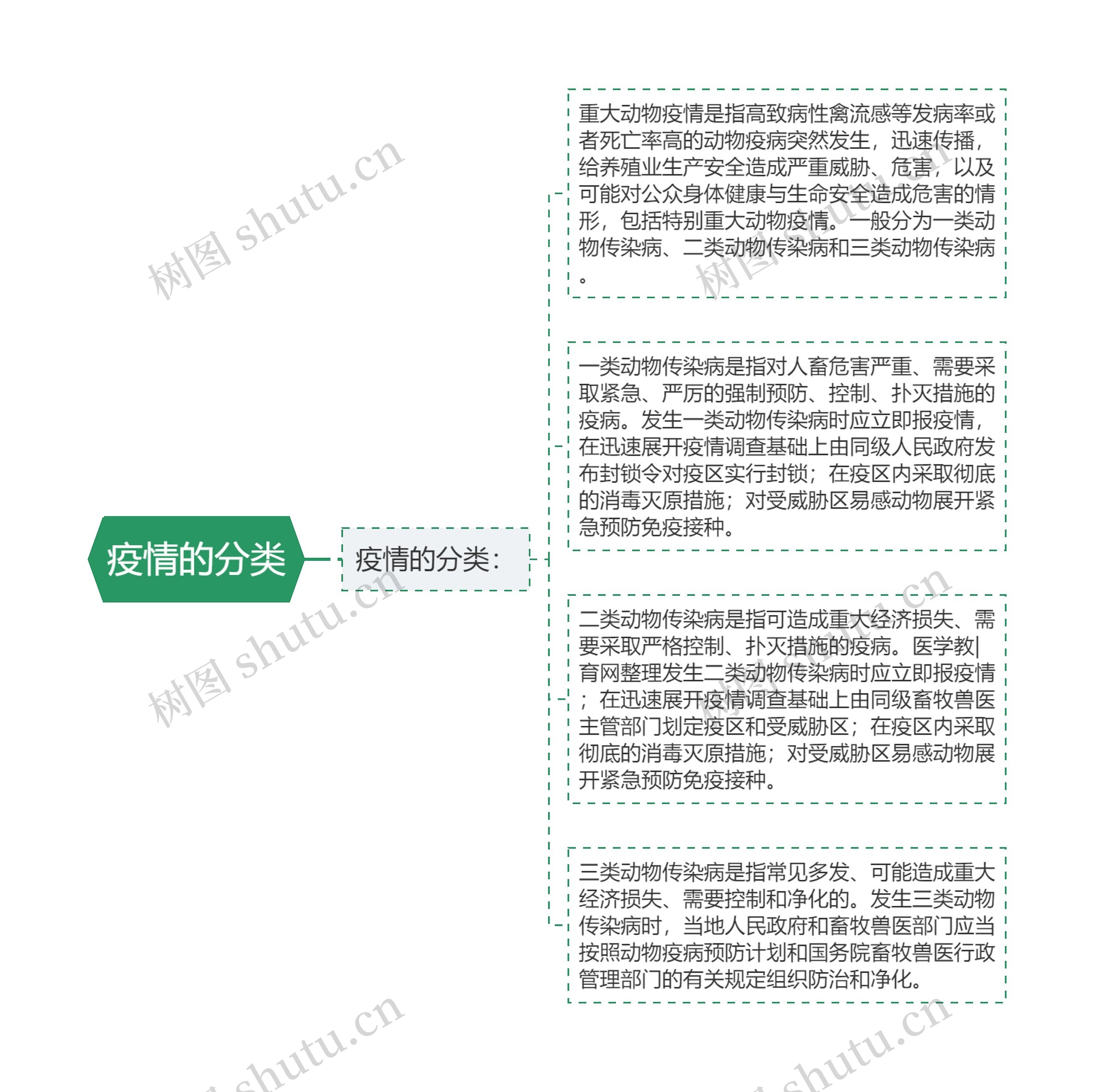 疫情的分类思维导图