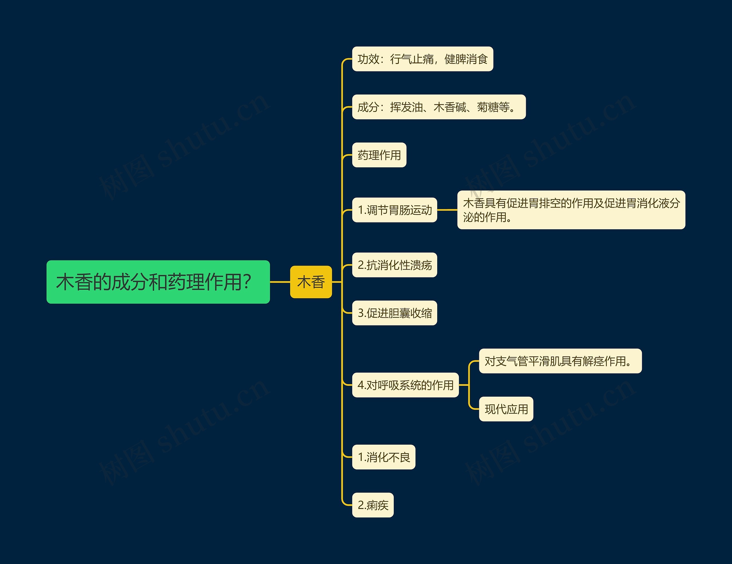 木香的成分和药理作用？思维导图