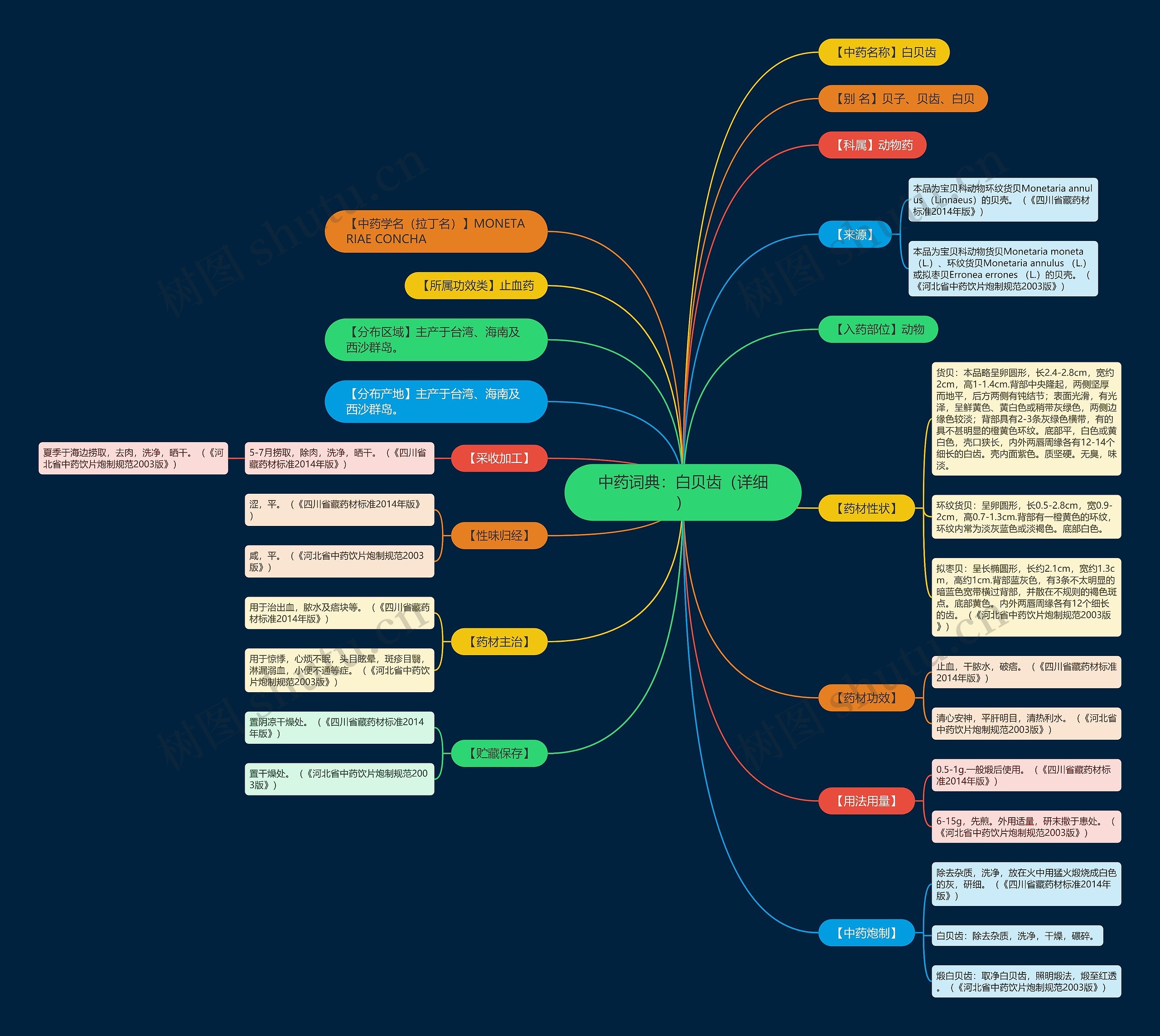 中药词典：白贝齿（详细）思维导图