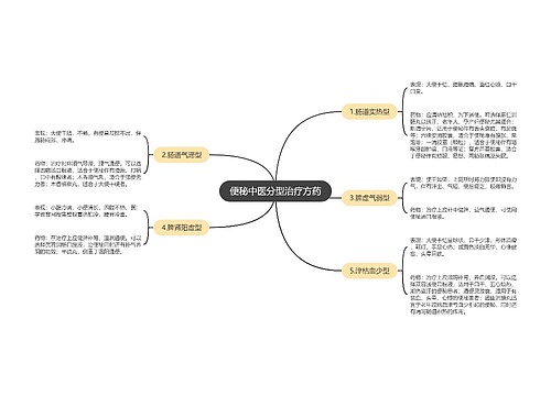 便秘中医分型治疗方药