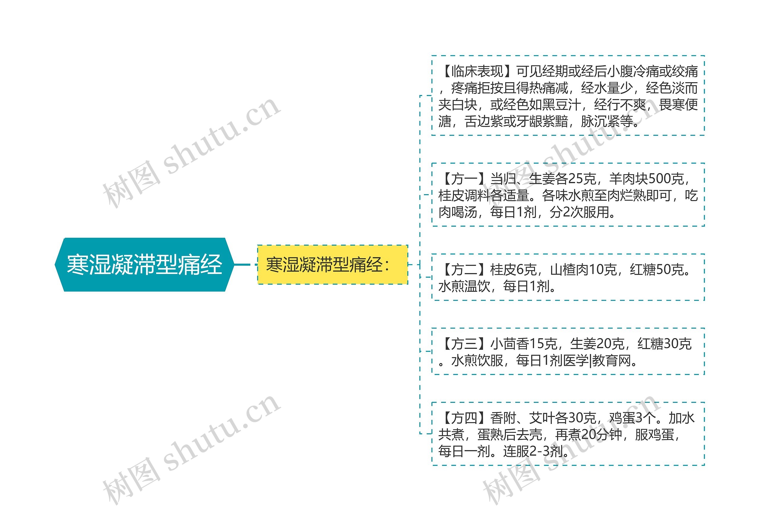 寒湿凝滞型痛经