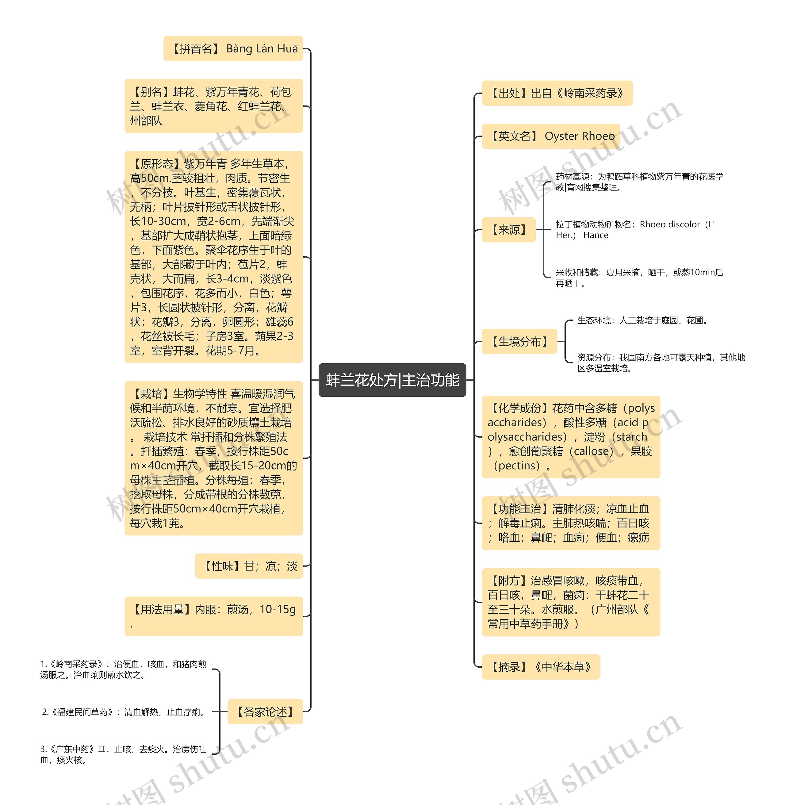 蚌兰花处方|主治功能思维导图