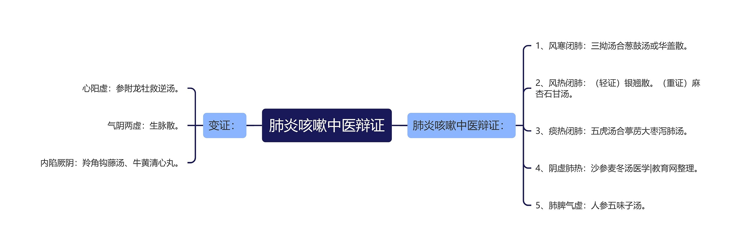 肺炎咳嗽中医辩证 肺炎咳嗽中医辩证