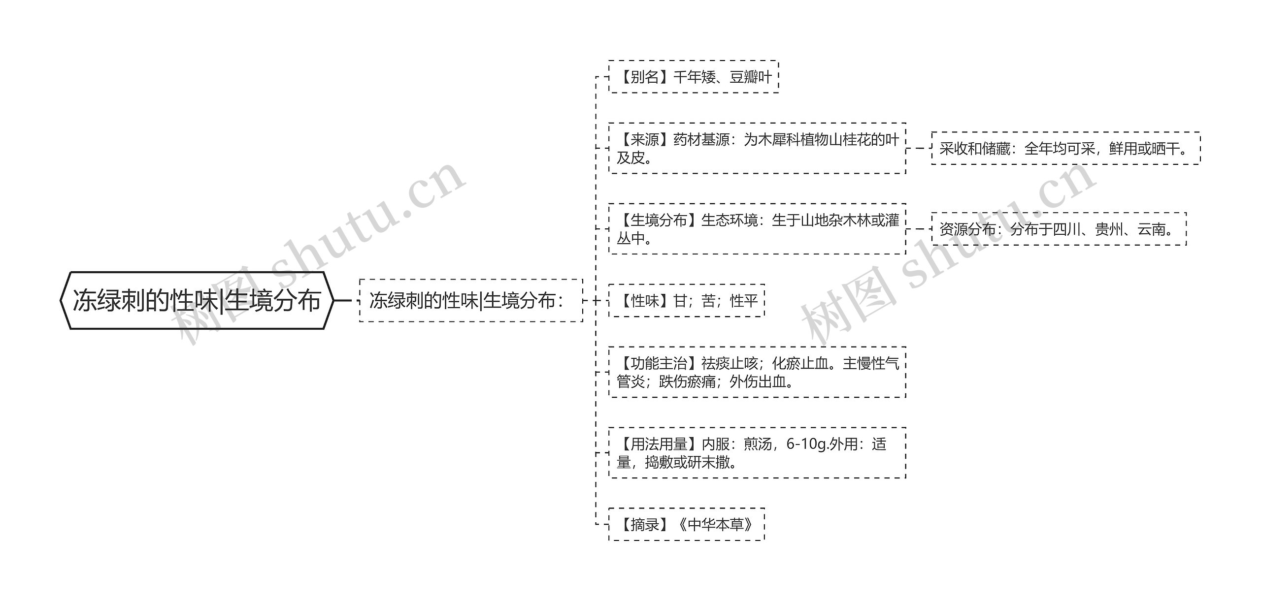 冻绿刺的性味|生境分布思维导图