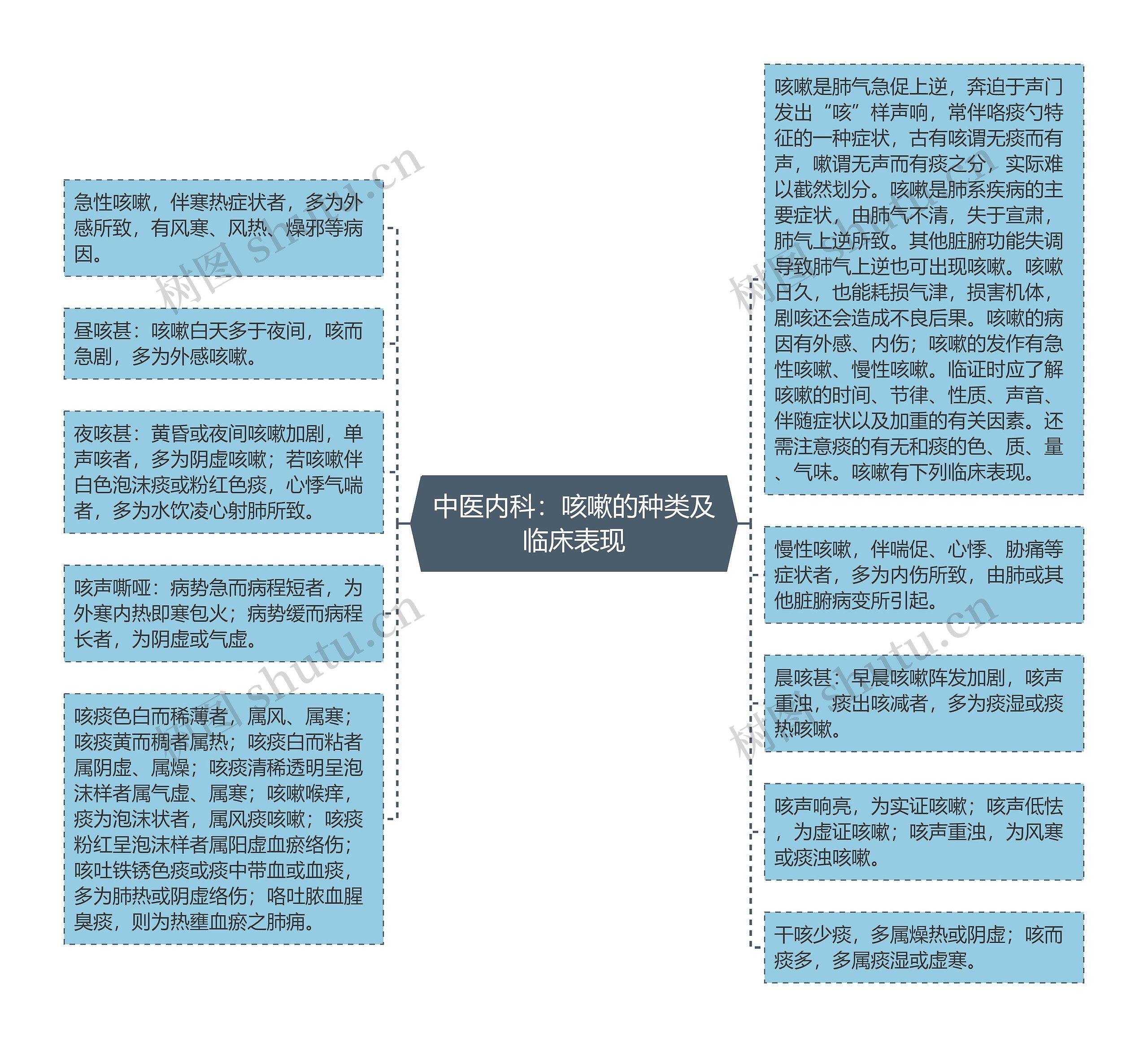 中医内科：咳嗽的种类及临床表现思维导图