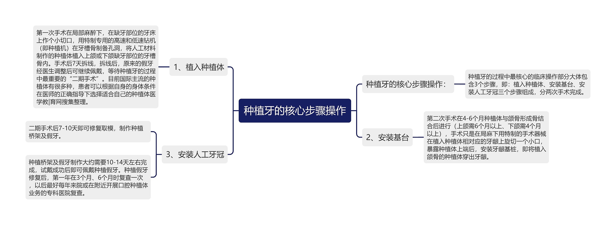 种植牙的核心步骤操作