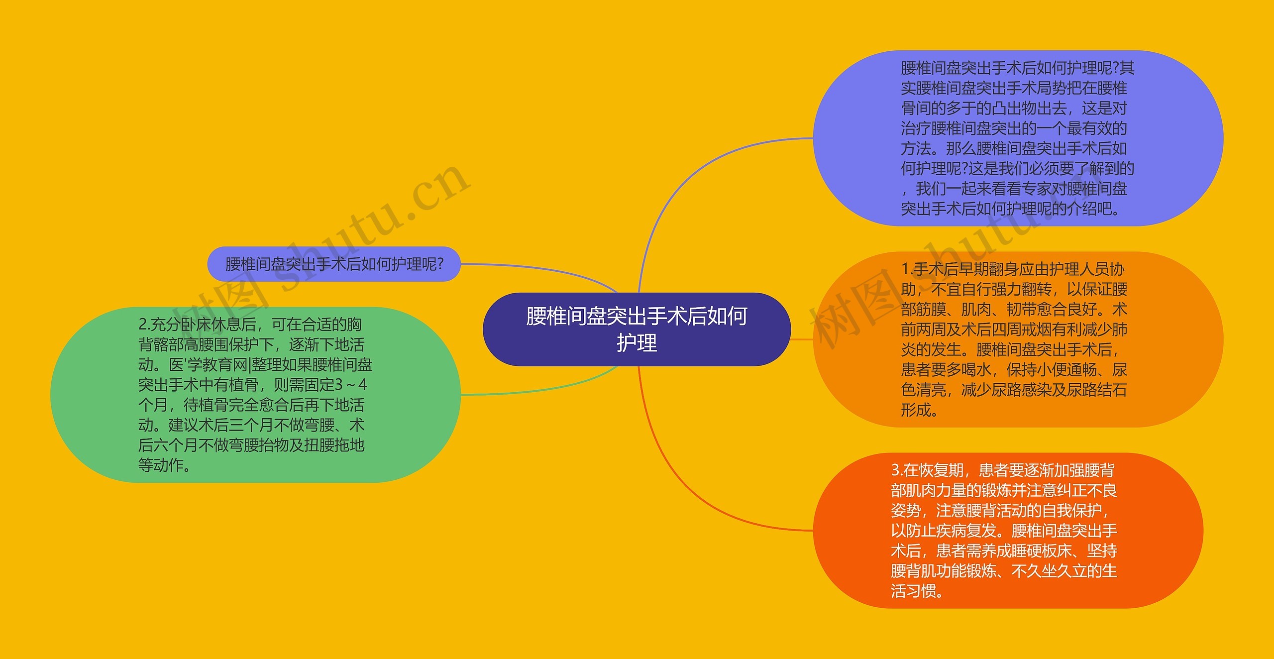 腰椎间盘突出手术后如何护理思维导图