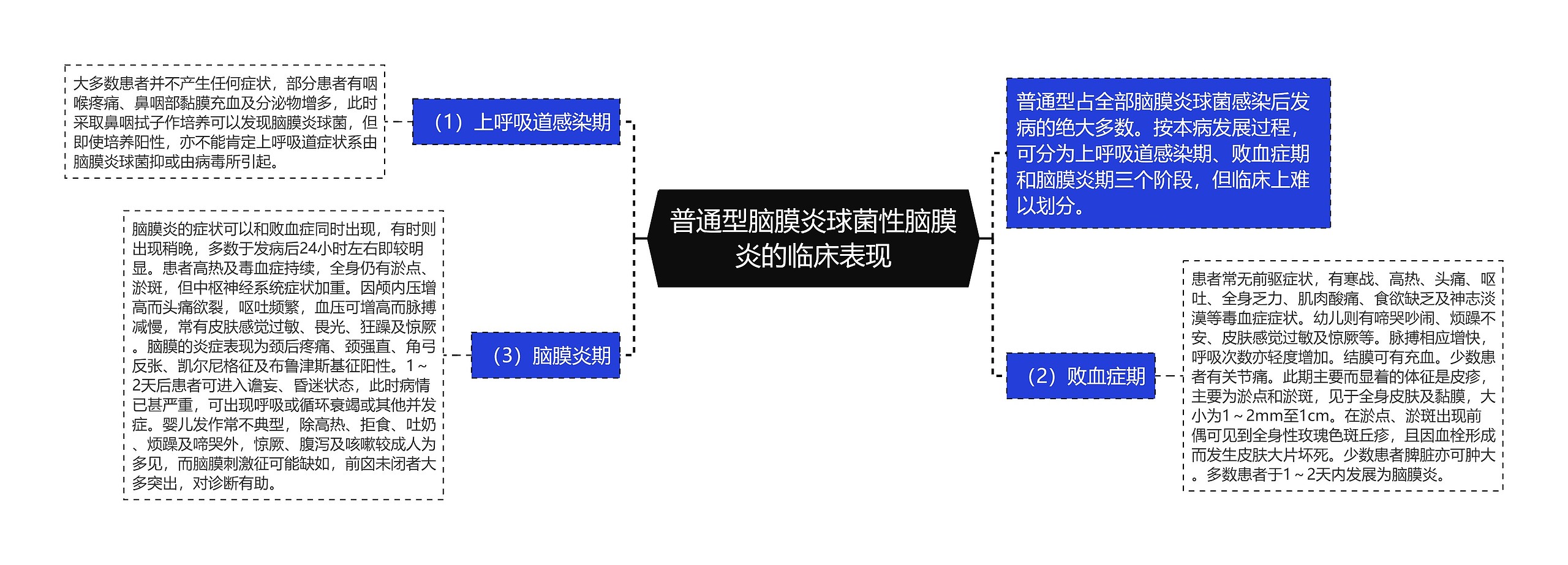 普通型脑膜炎球菌性脑膜炎的临床表现思维导图