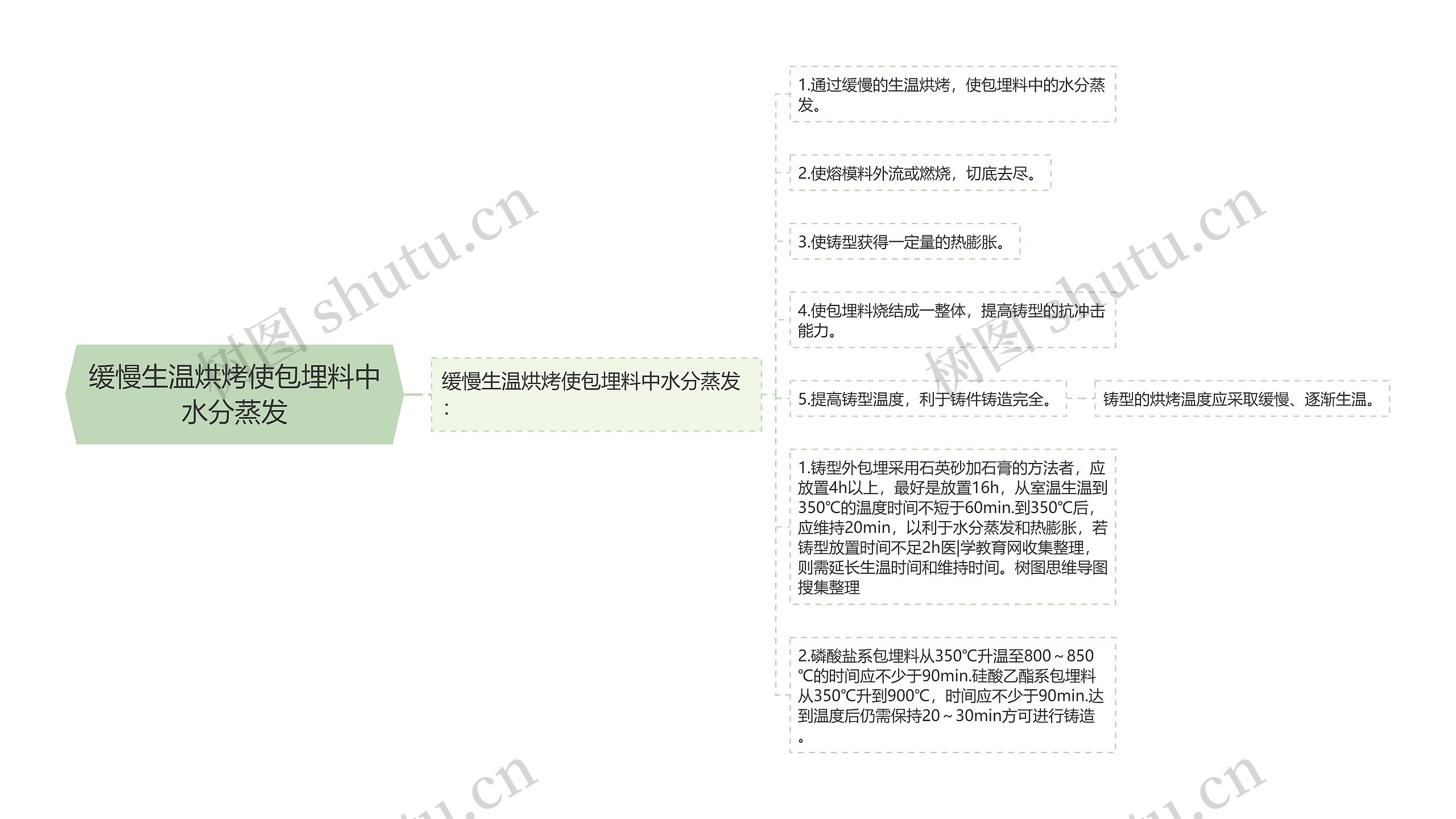 缓慢生温烘烤使包埋料中水分蒸发思维导图