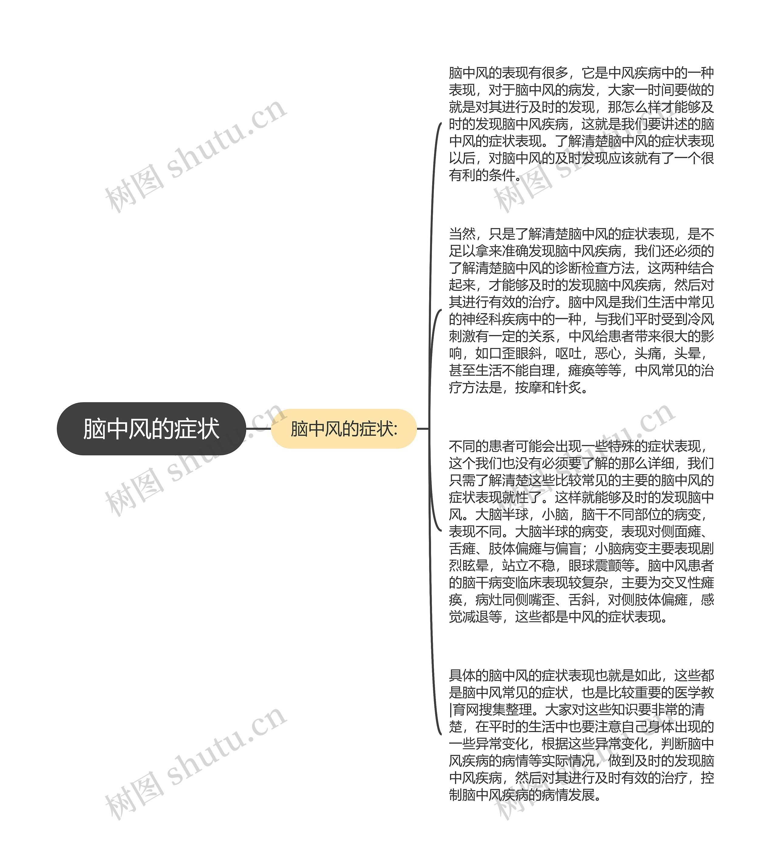 脑中风的症状思维导图