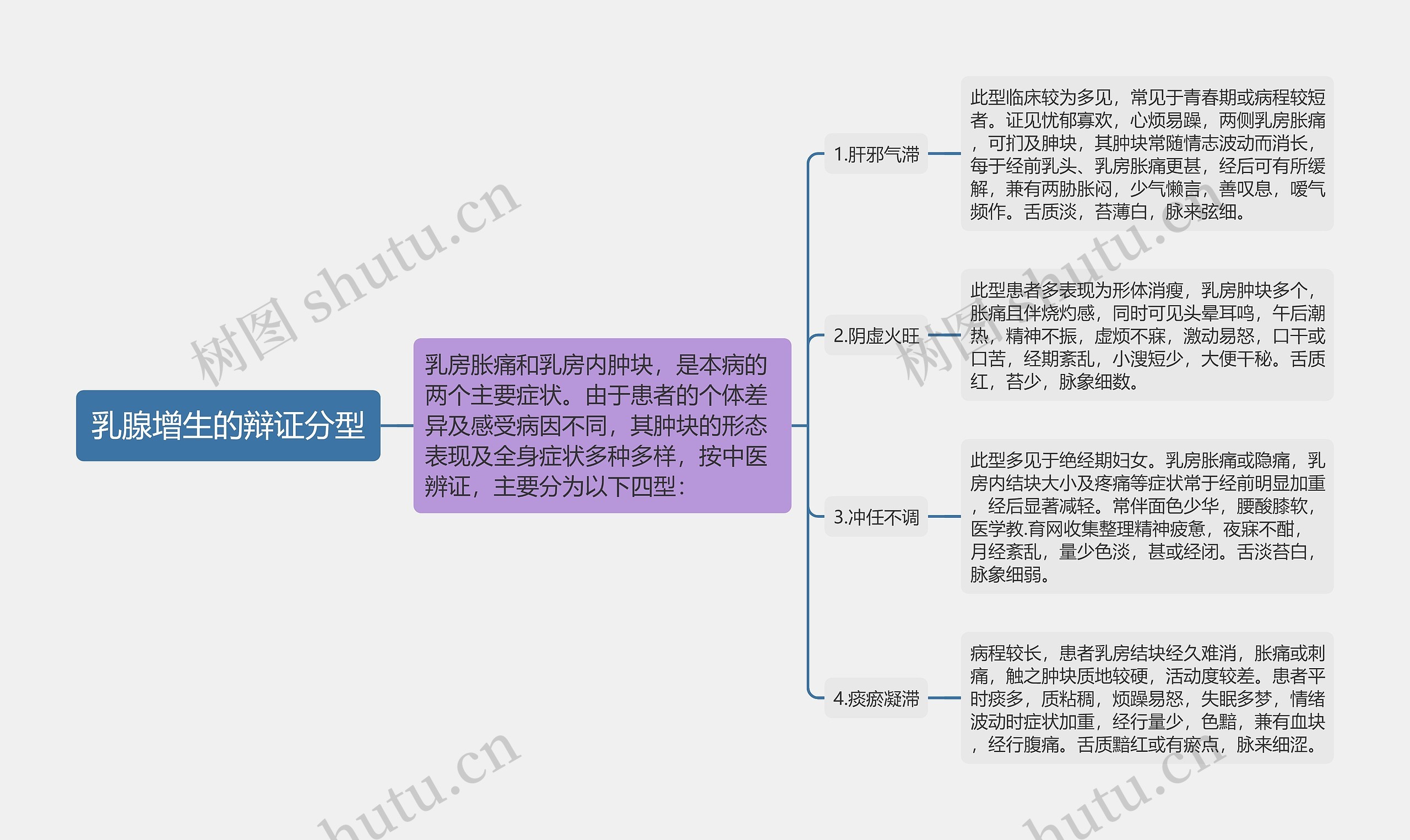 乳腺增生的辩证分型思维导图