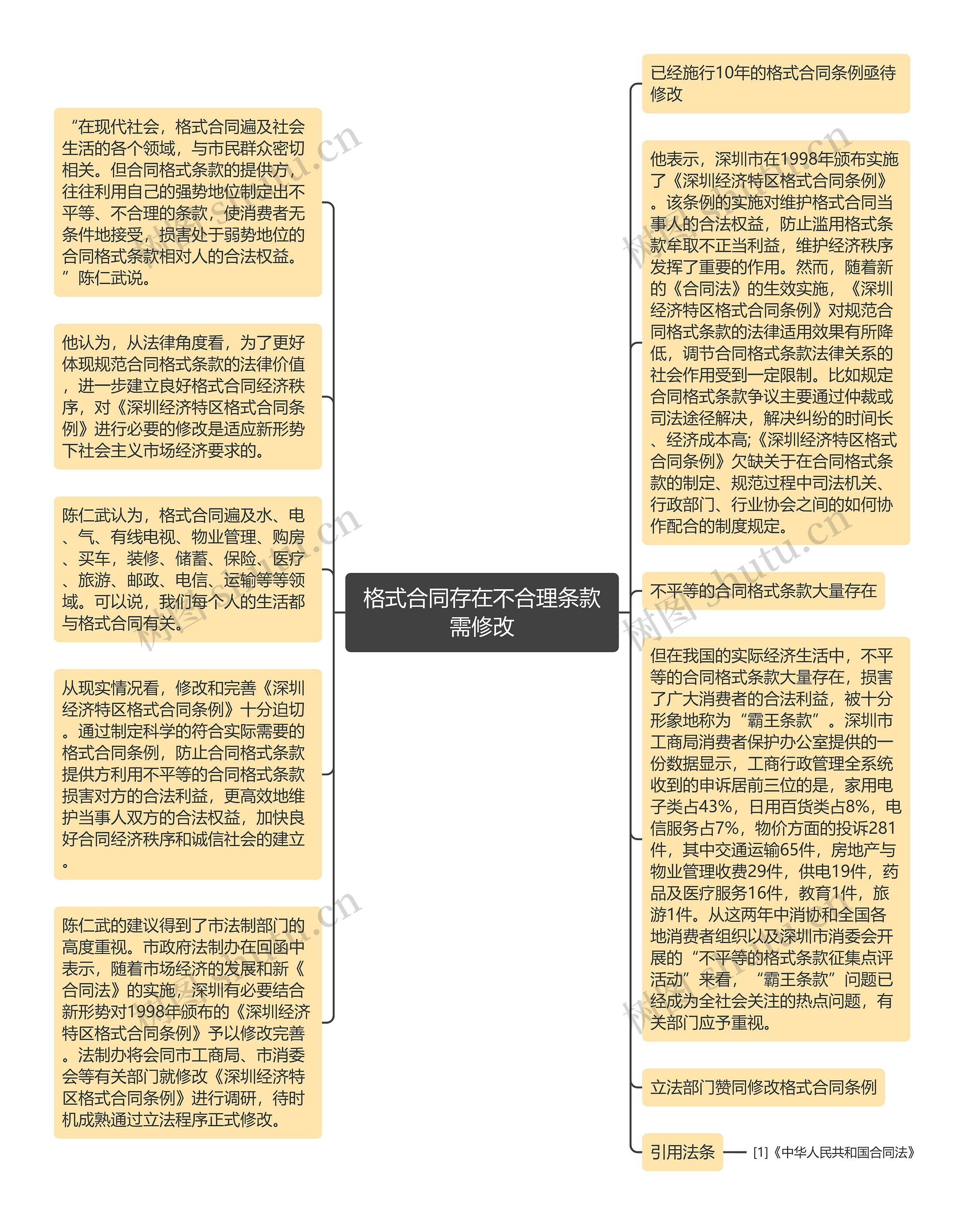 格式合同存在不合理条款需修改思维导图