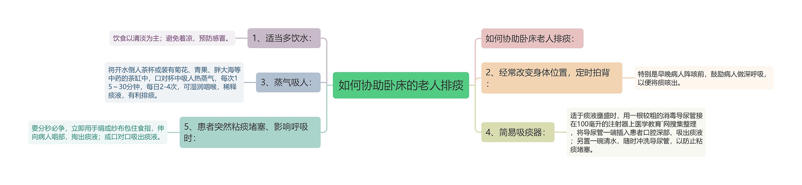 如何协助卧床的老人排痰思维导图