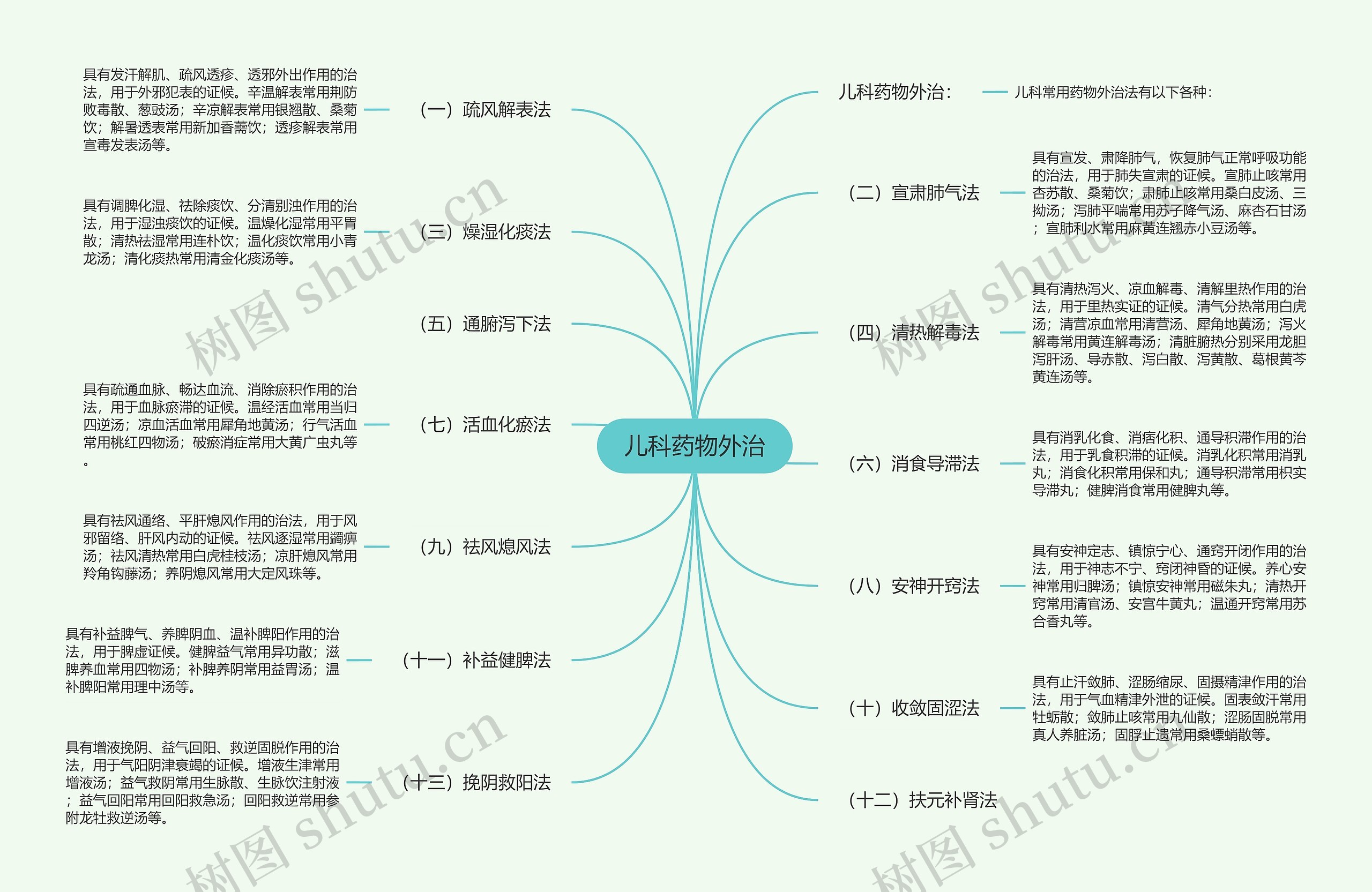 儿科药物外治思维导图