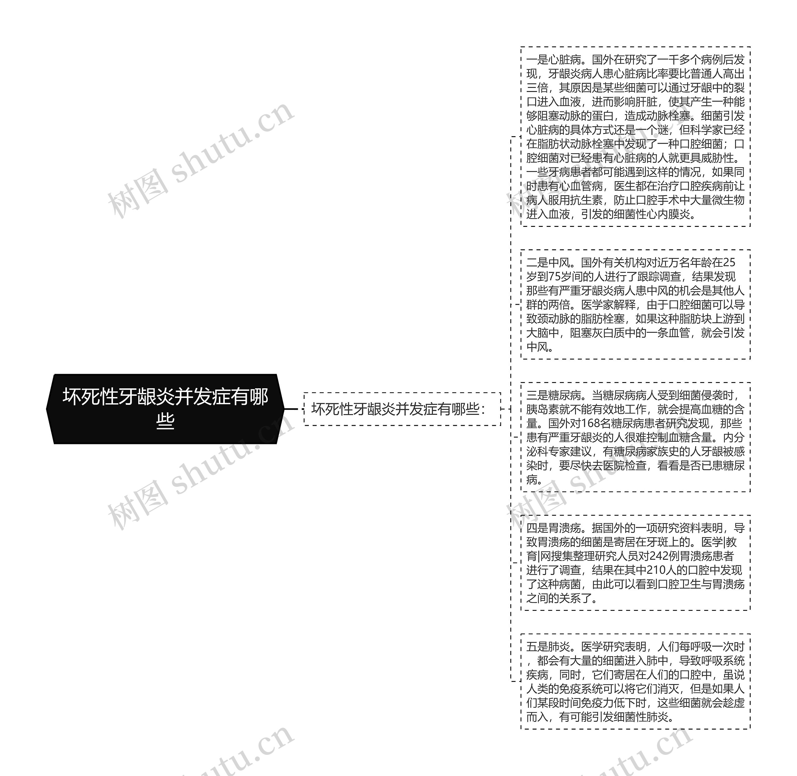 坏死性牙龈炎并发症有哪些思维导图