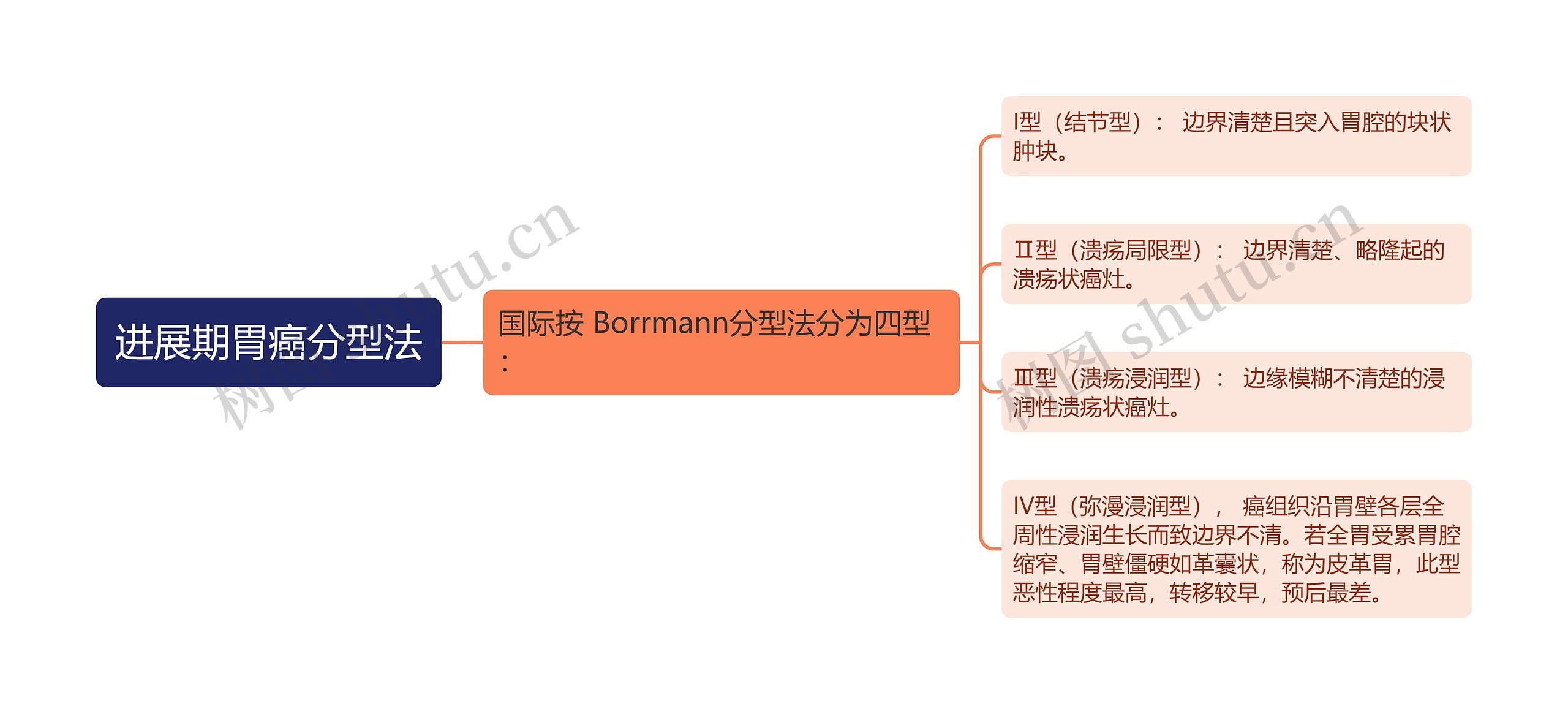 进展期胃癌分型法思维导图