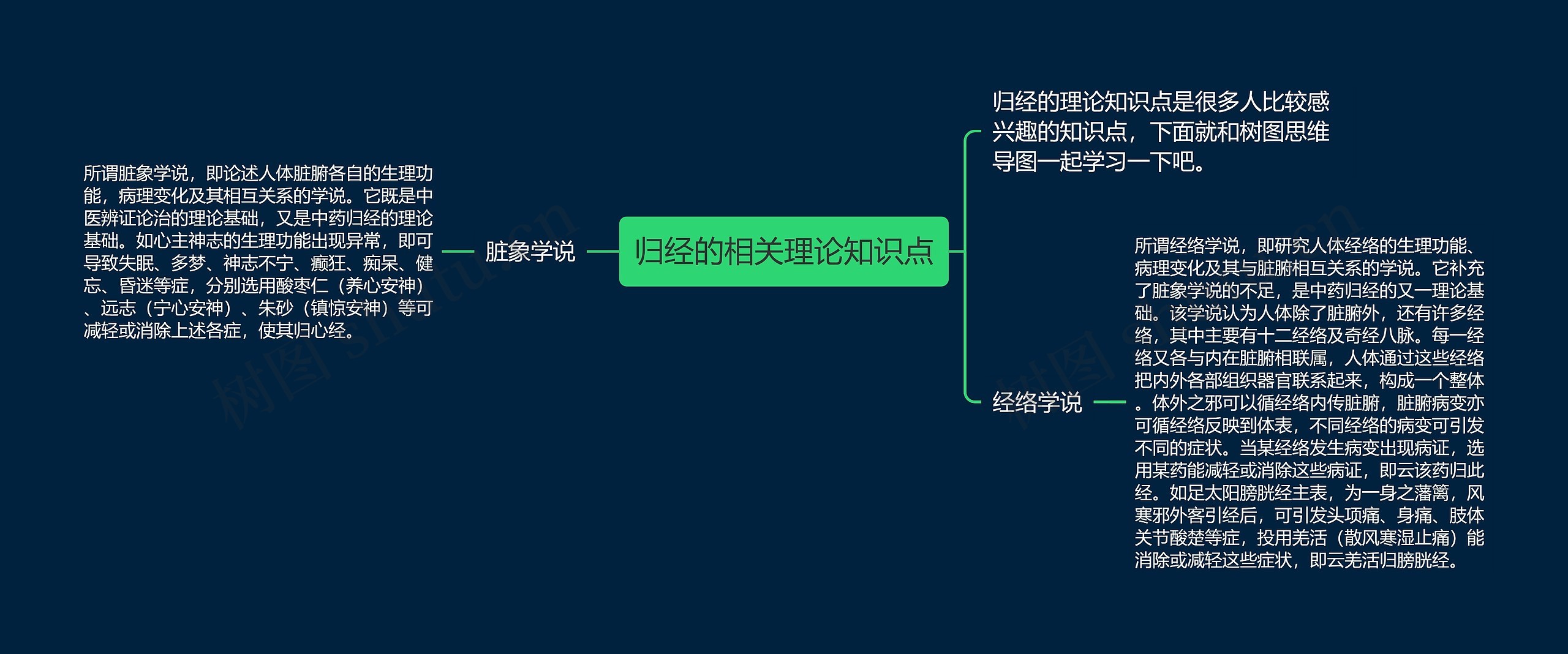 归经的相关理论知识点思维导图