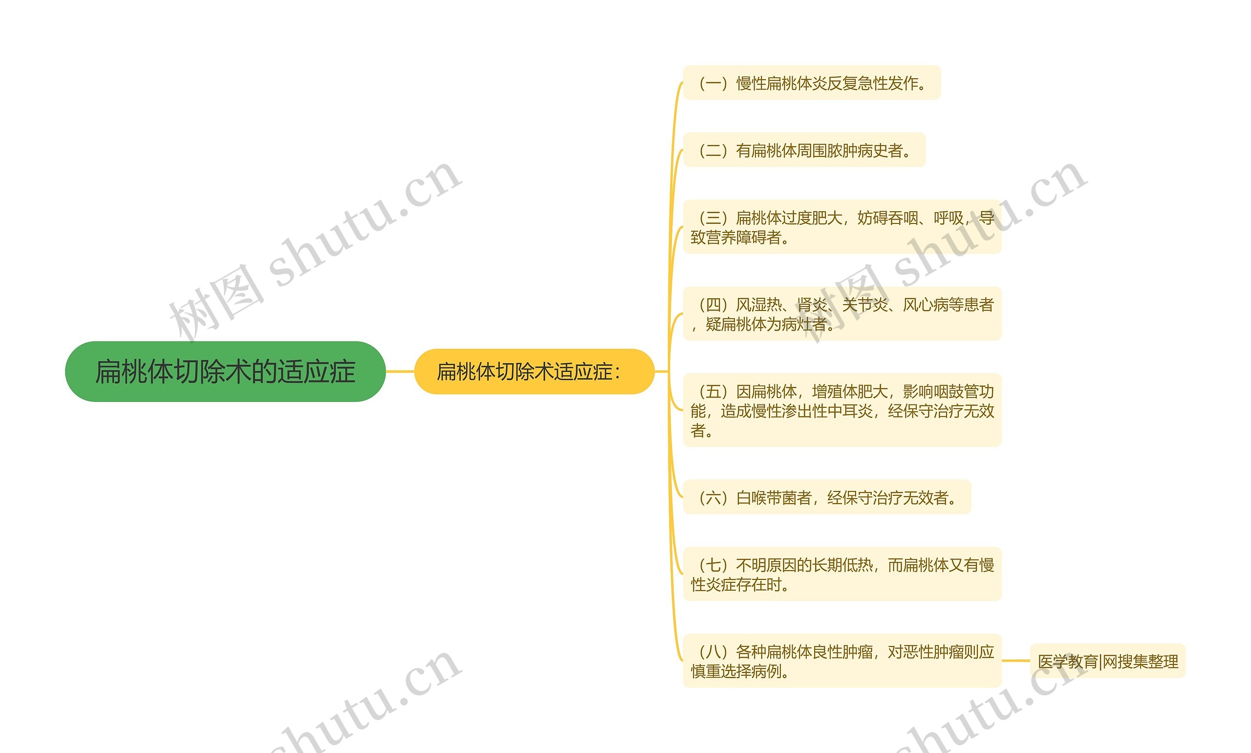 扁桃体切除术的适应症思维导图