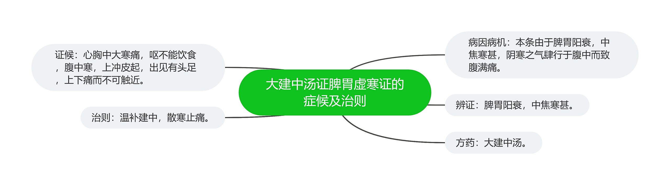大建中汤证脾胃虚寒证的症候及治则 大建中汤证脾胃虚寒证的症候及治则