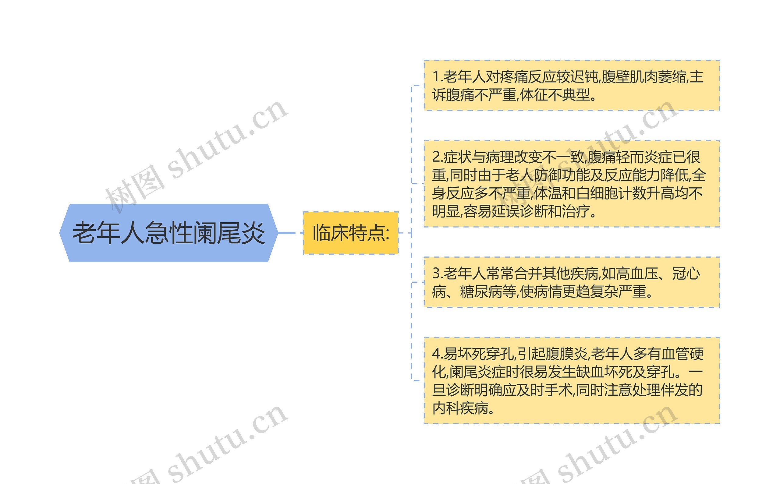 老年人急性阑尾炎