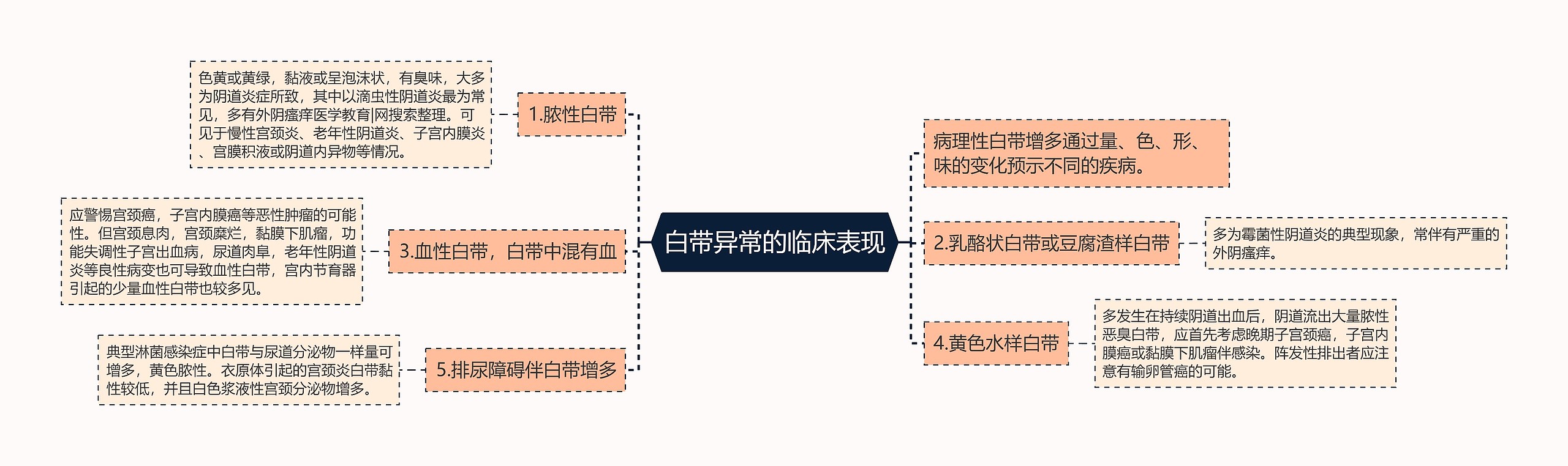 白带异常的临床表现思维导图