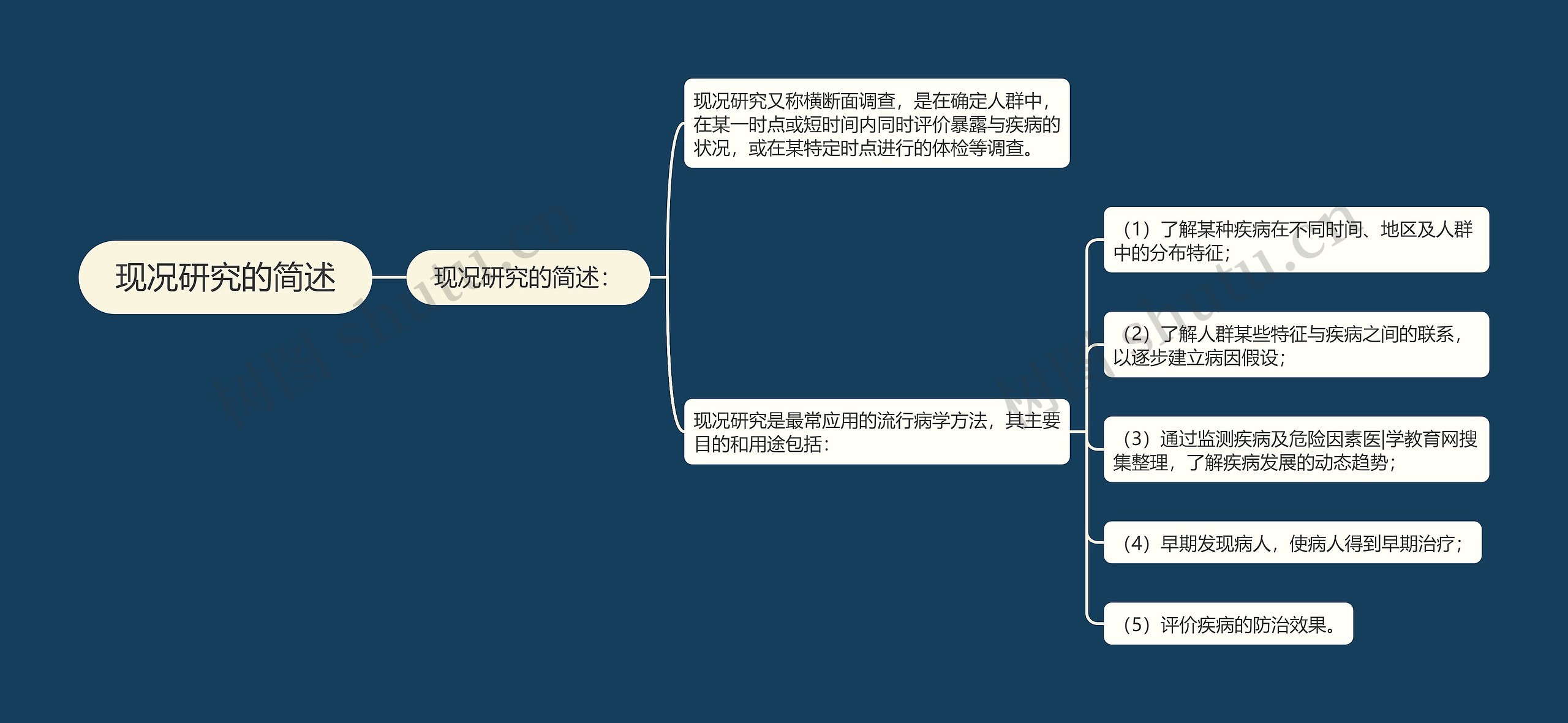 现况研究的简述