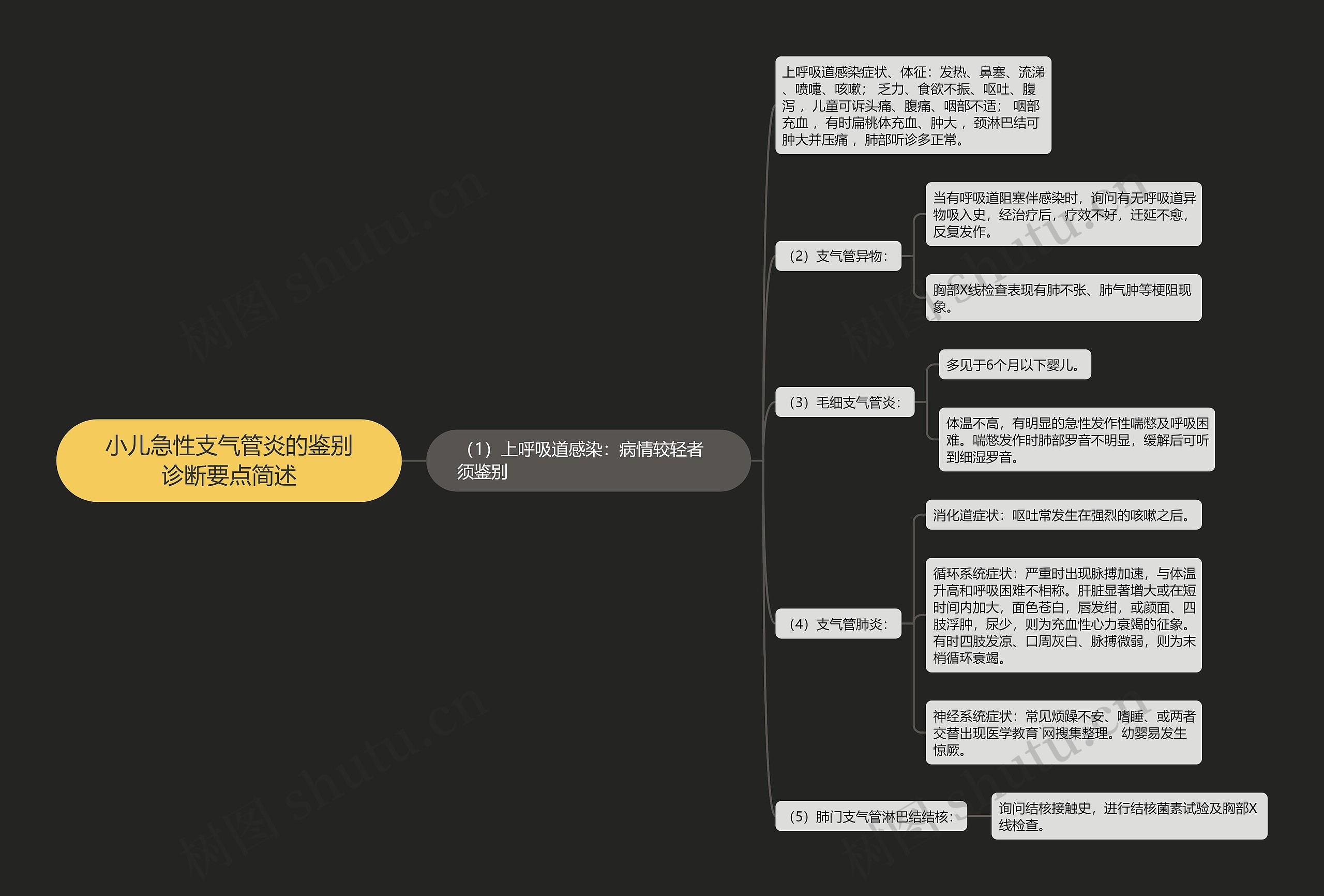 小儿急性支气管炎的鉴别诊断要点简述