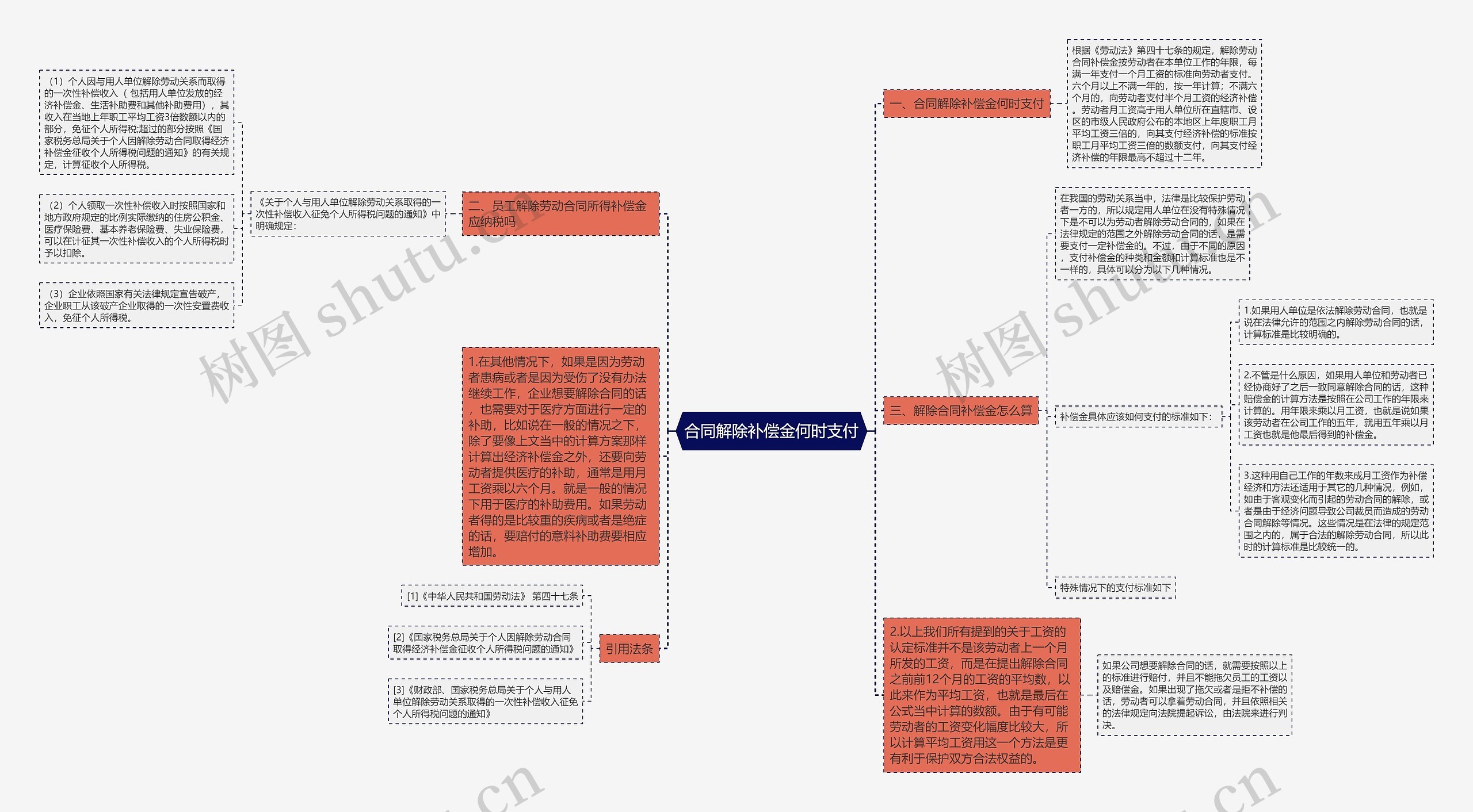 合同解除补偿金何时支付思维导图