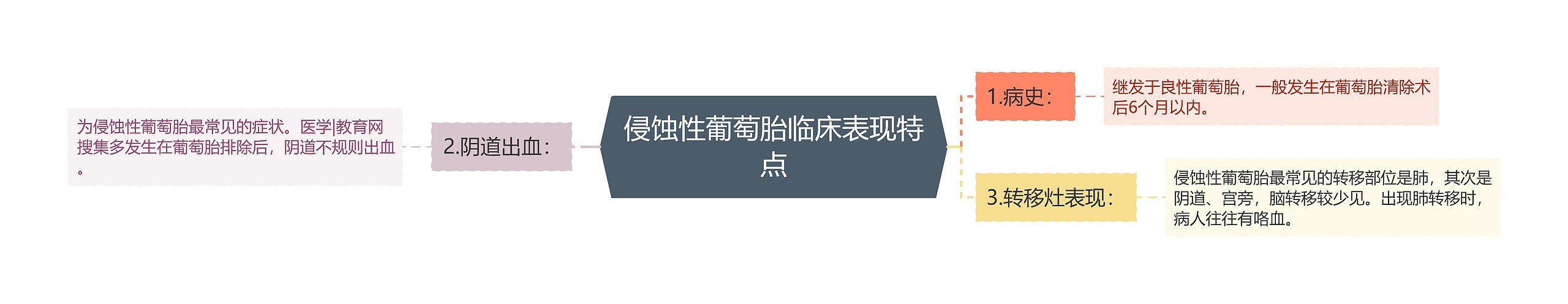 侵蚀性葡萄胎临床表现特点 侵蚀性葡萄胎临床表现特点