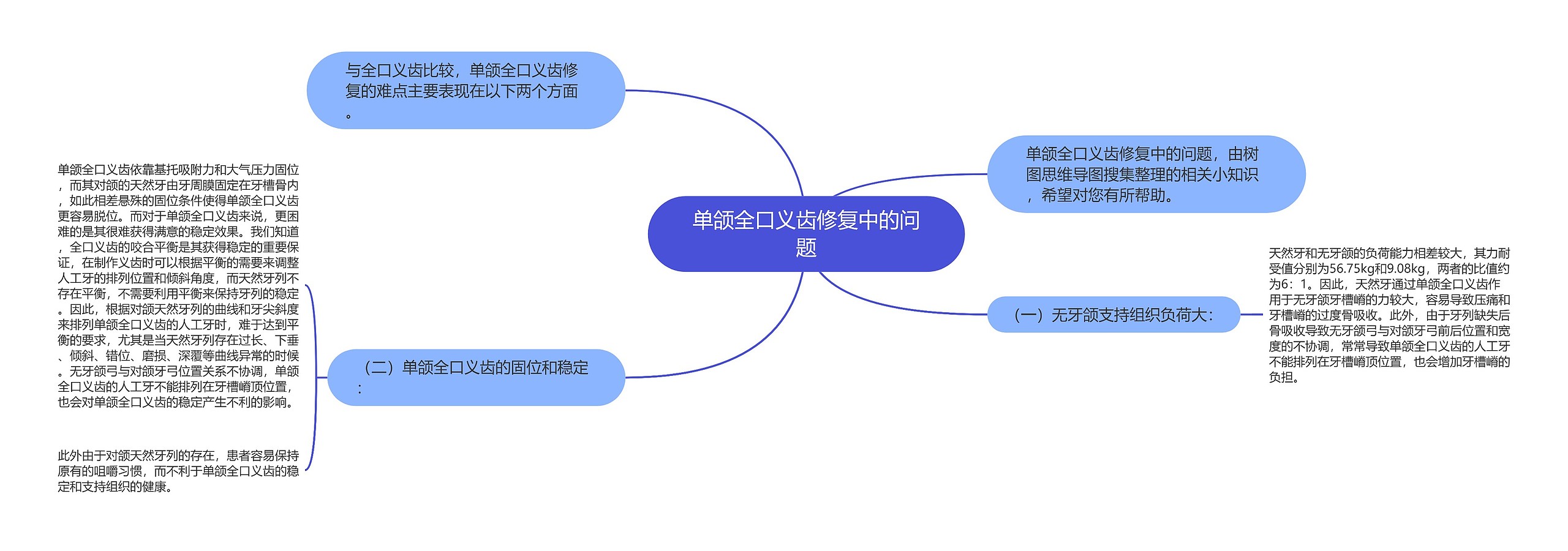 单颌全口义齿修复中的问题思维导图