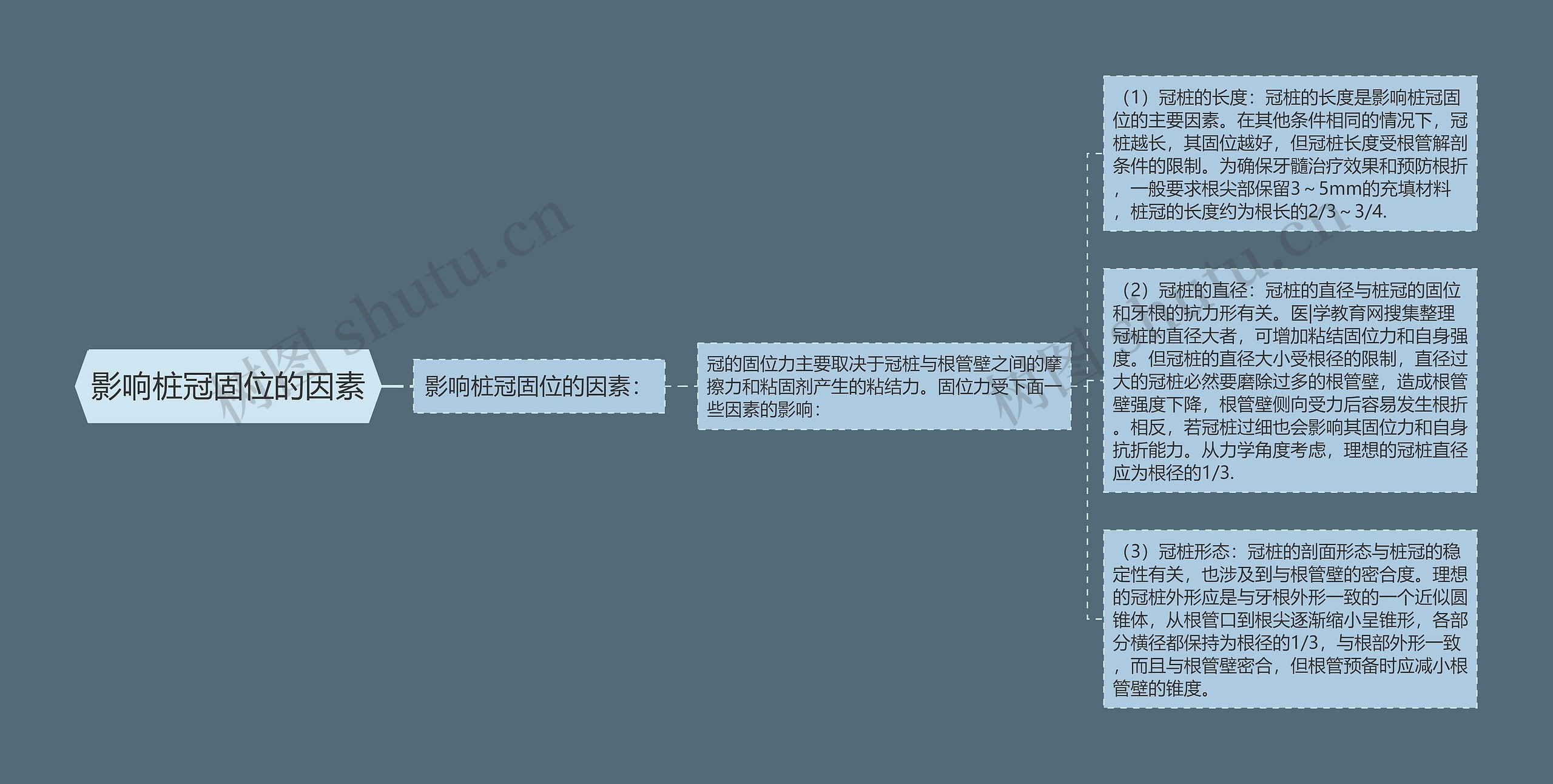 影响桩冠固位的因素思维导图