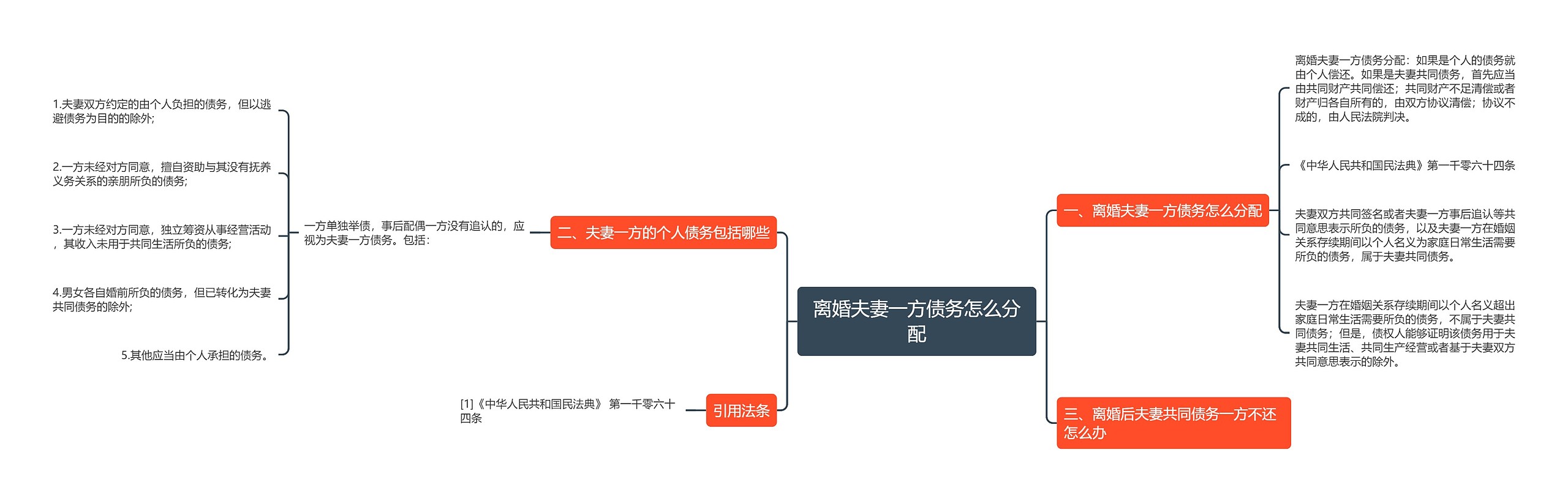 离婚夫妻一方债务怎么分配思维导图