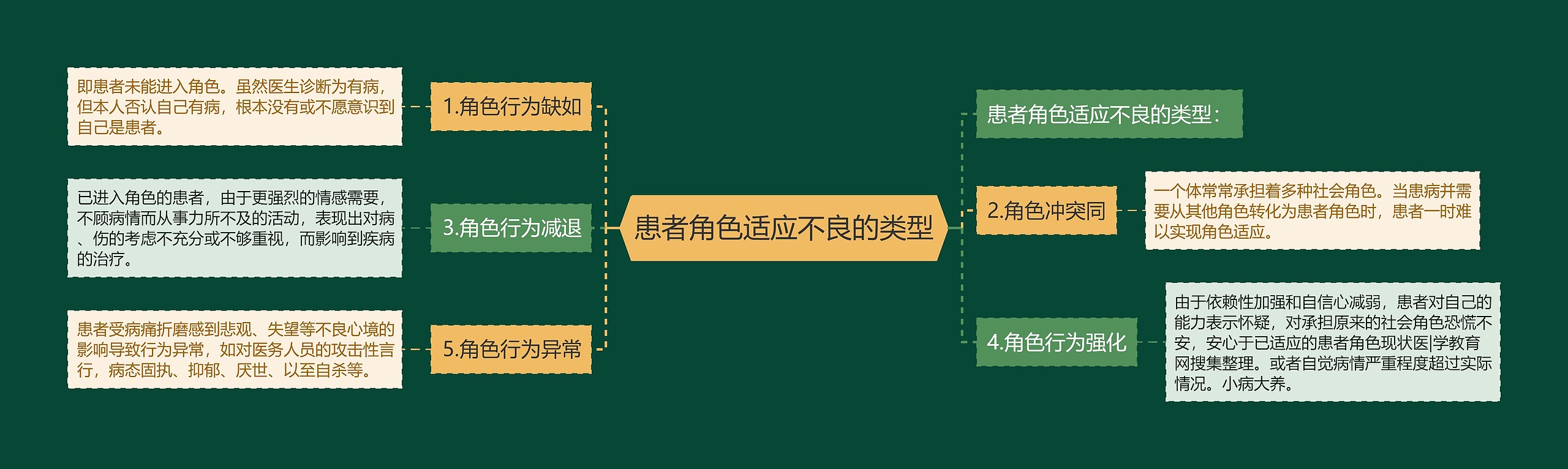 患者角色适应不良的类型思维导图