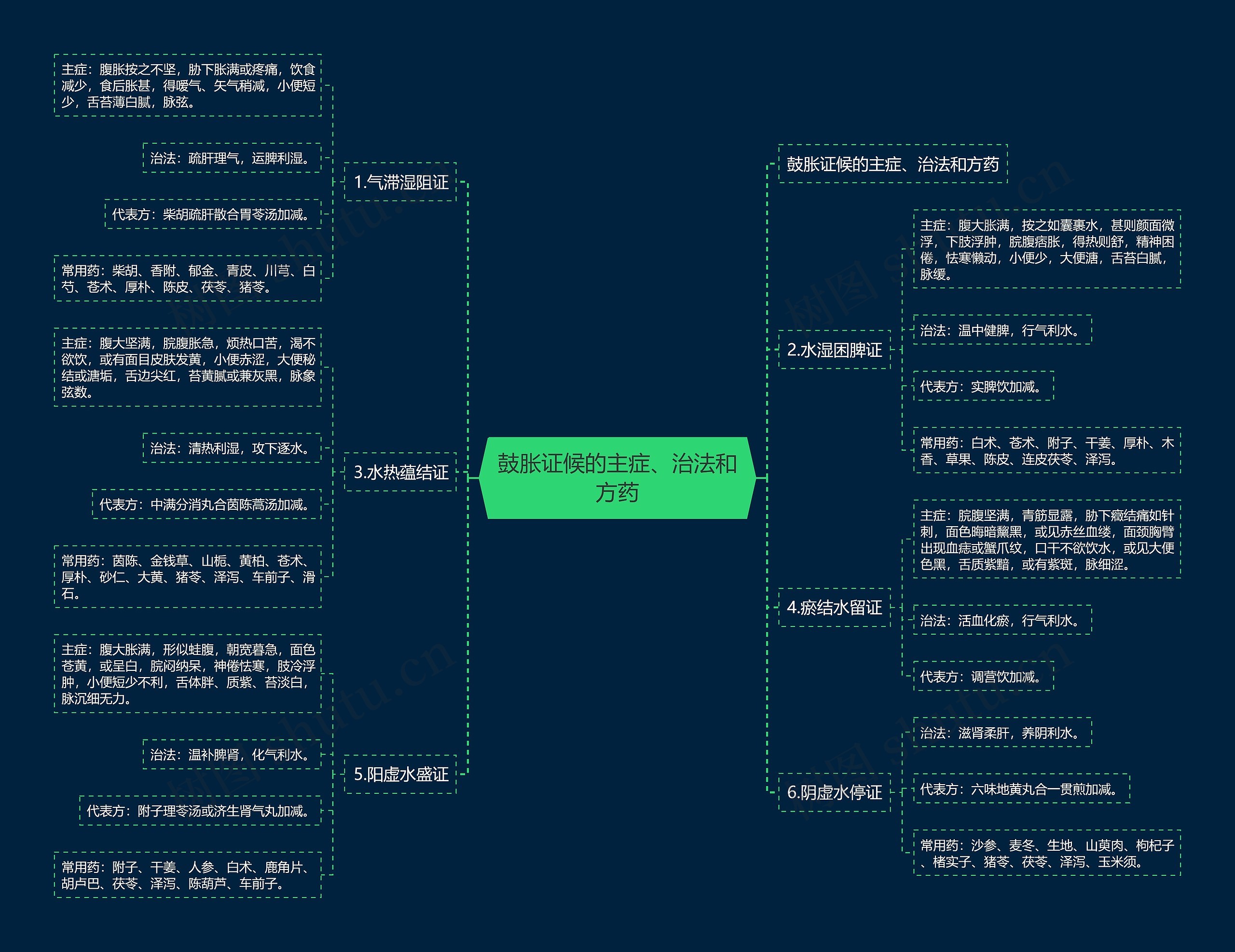 鼓胀证候的主症、治法和方药思维导图