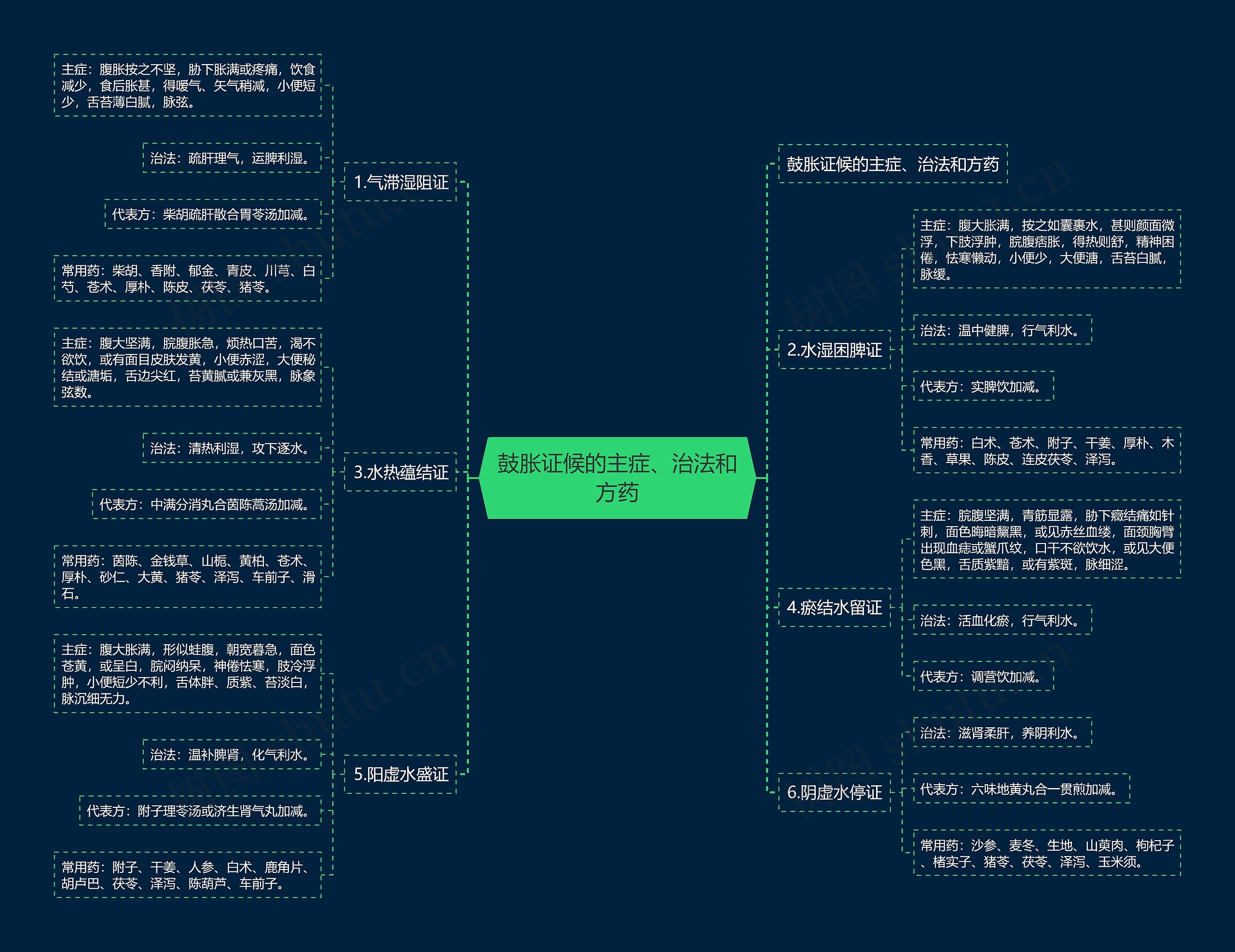 鼓胀证候的主症、治法和方药 鼓胀证候的主症、治法和方药